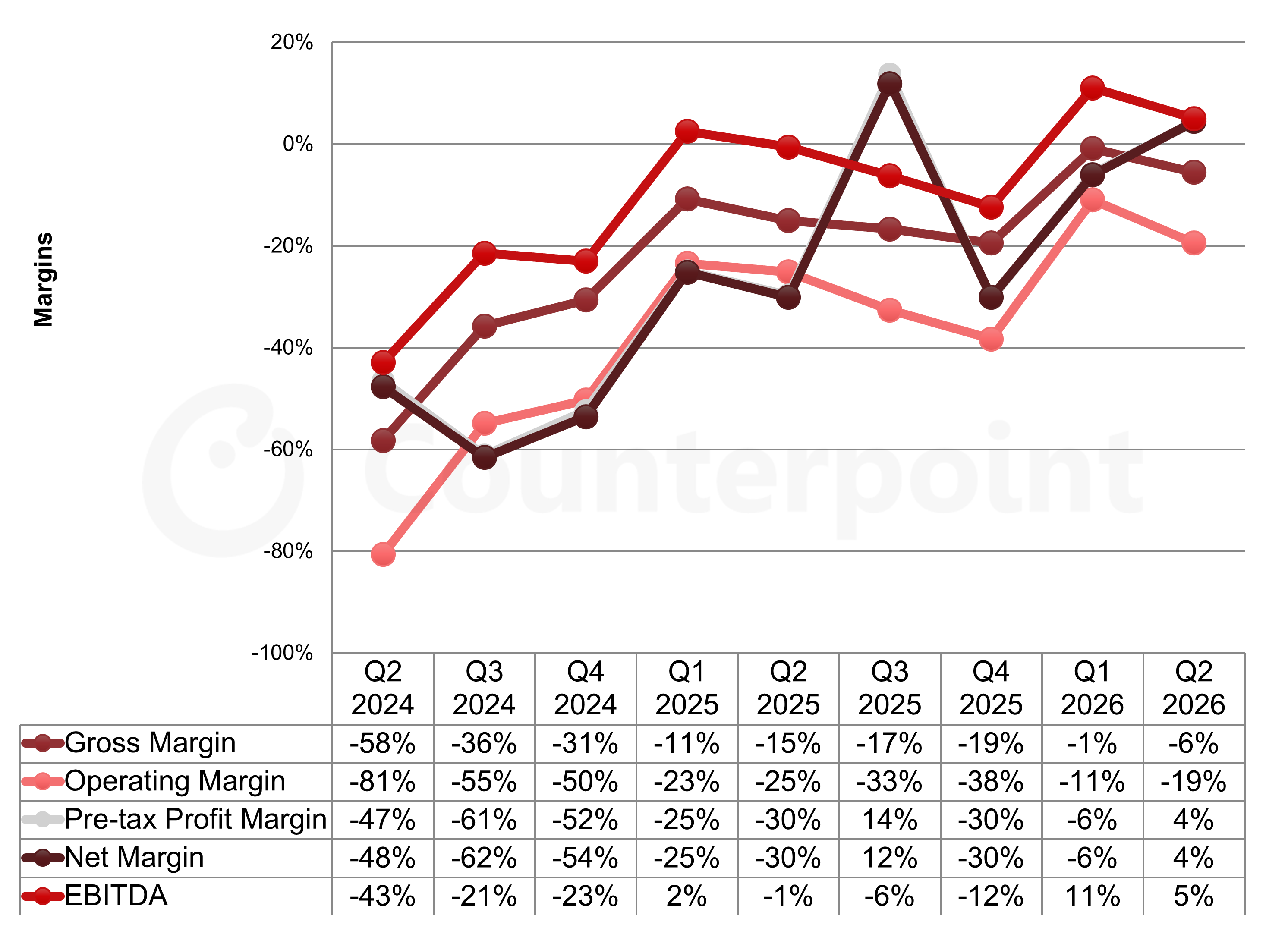 Chart of HannStar Quarterly Income Statement Highlight