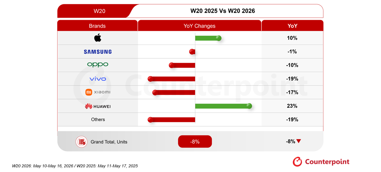 Smartphone Weekly Sales Growth by Brand, W20 2025 vs W20 2026 