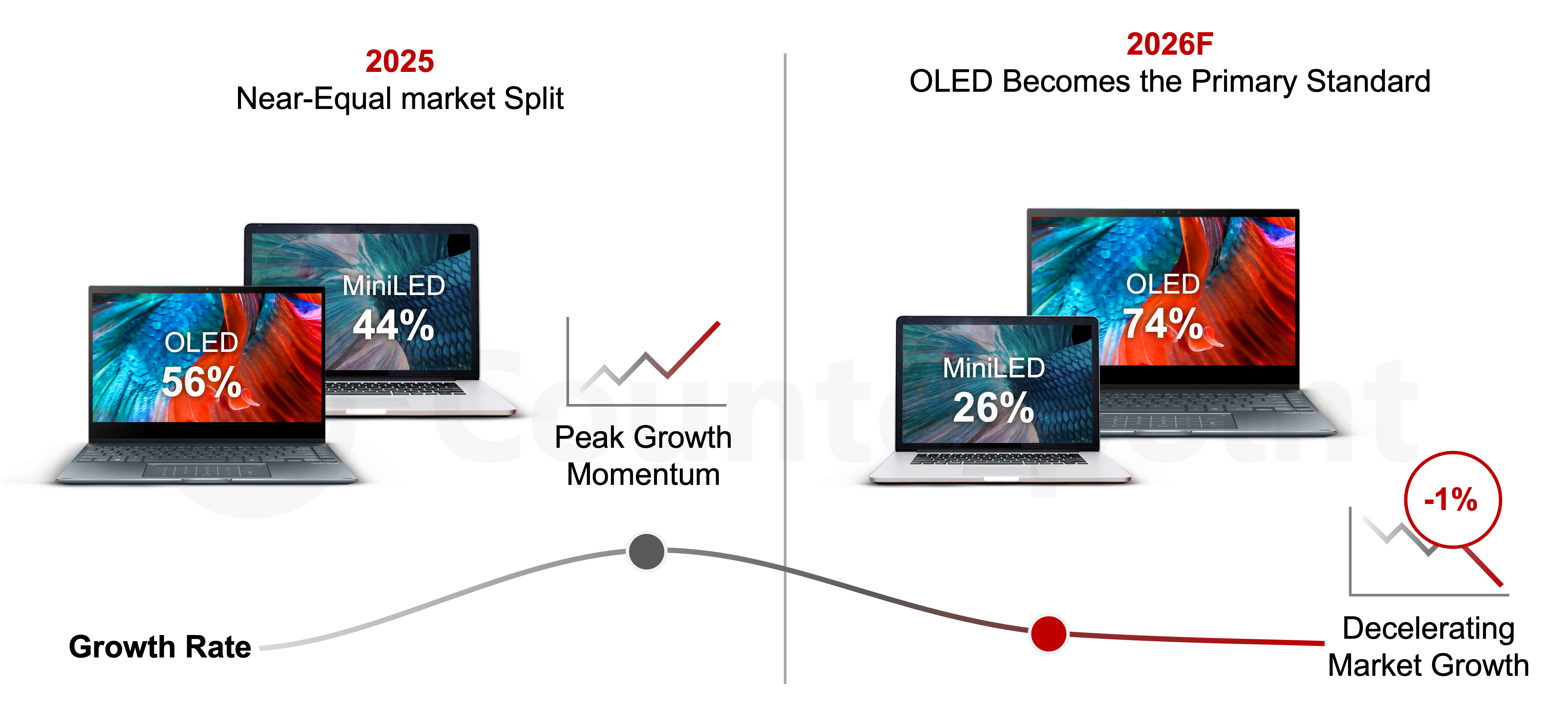 Source: Counterpoint Research Advanced IT Display Shipment Report, Q1 2026