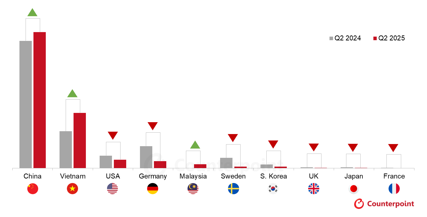 Quelle: Counterpoint Research EV Sales Tracker, Q2 2025