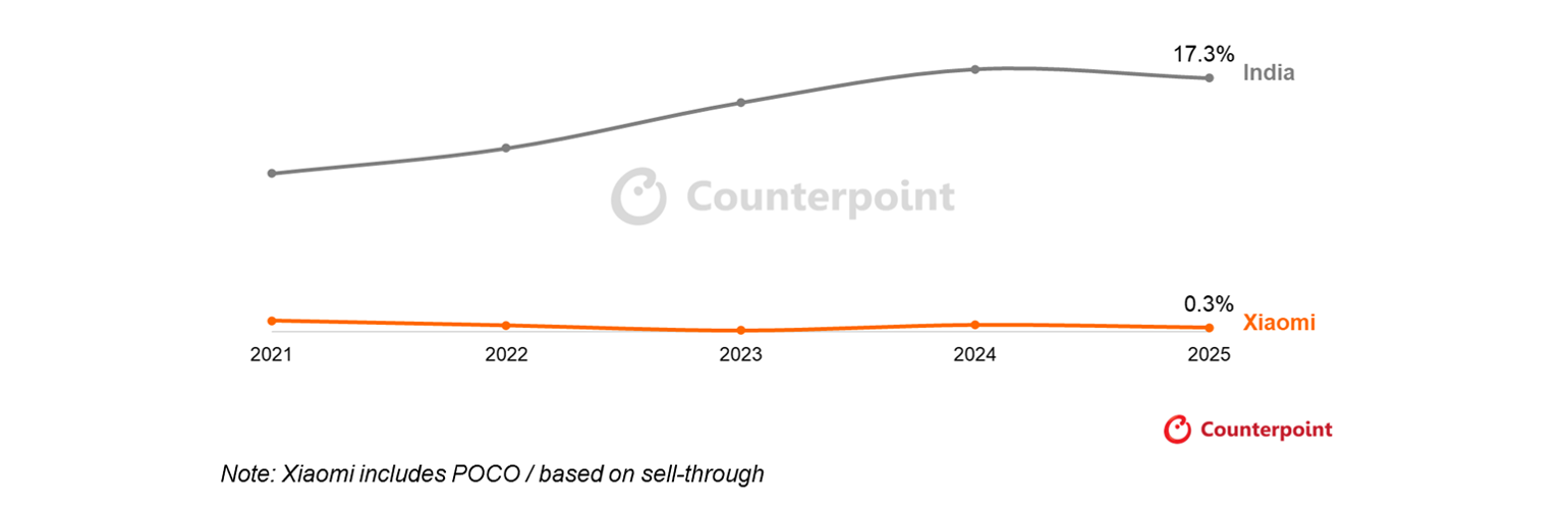 India Premium Smartphone Market Share, 2021-2025