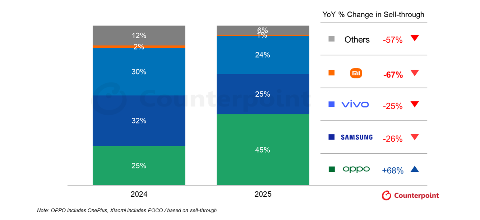 Brand Shares in India’s ₹30,000–₹45,000 Segment, 2024 vs 2025