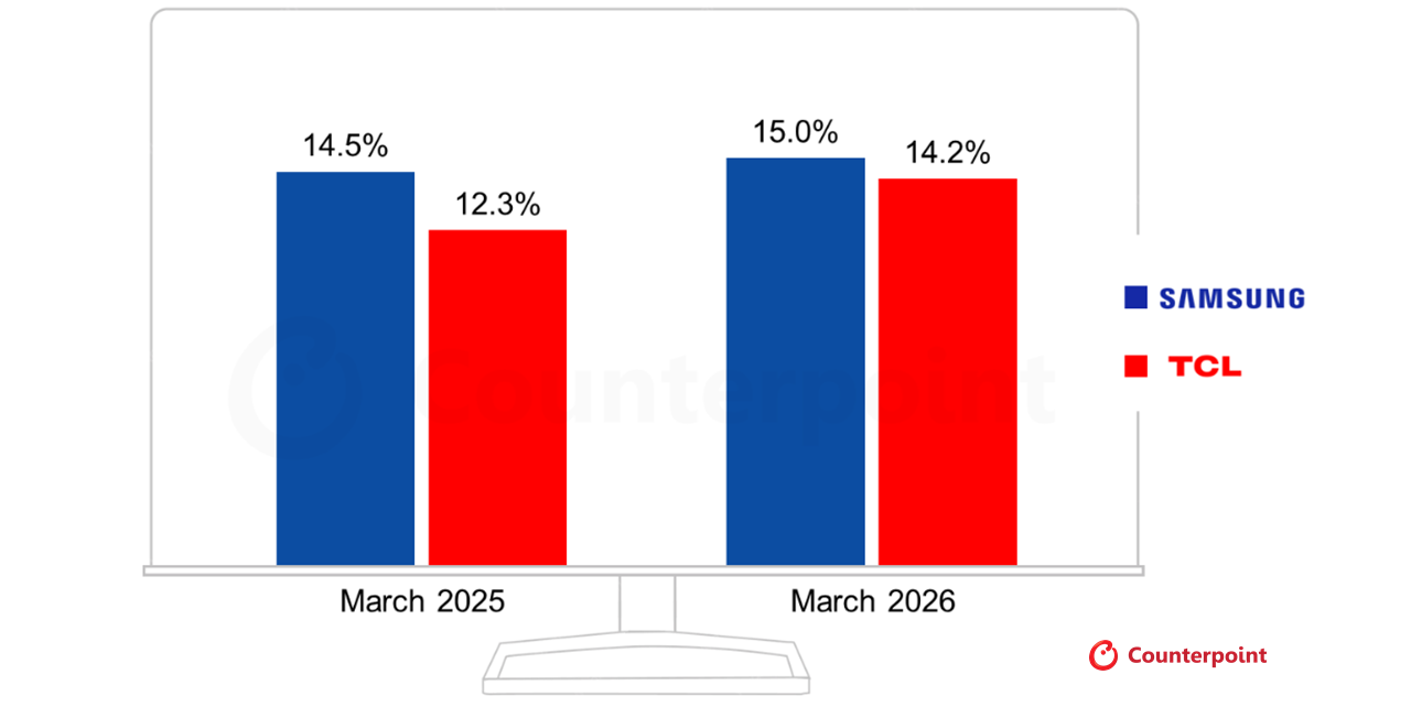 Samsung vs TCL Monthly TV Shipment Share, March 2026