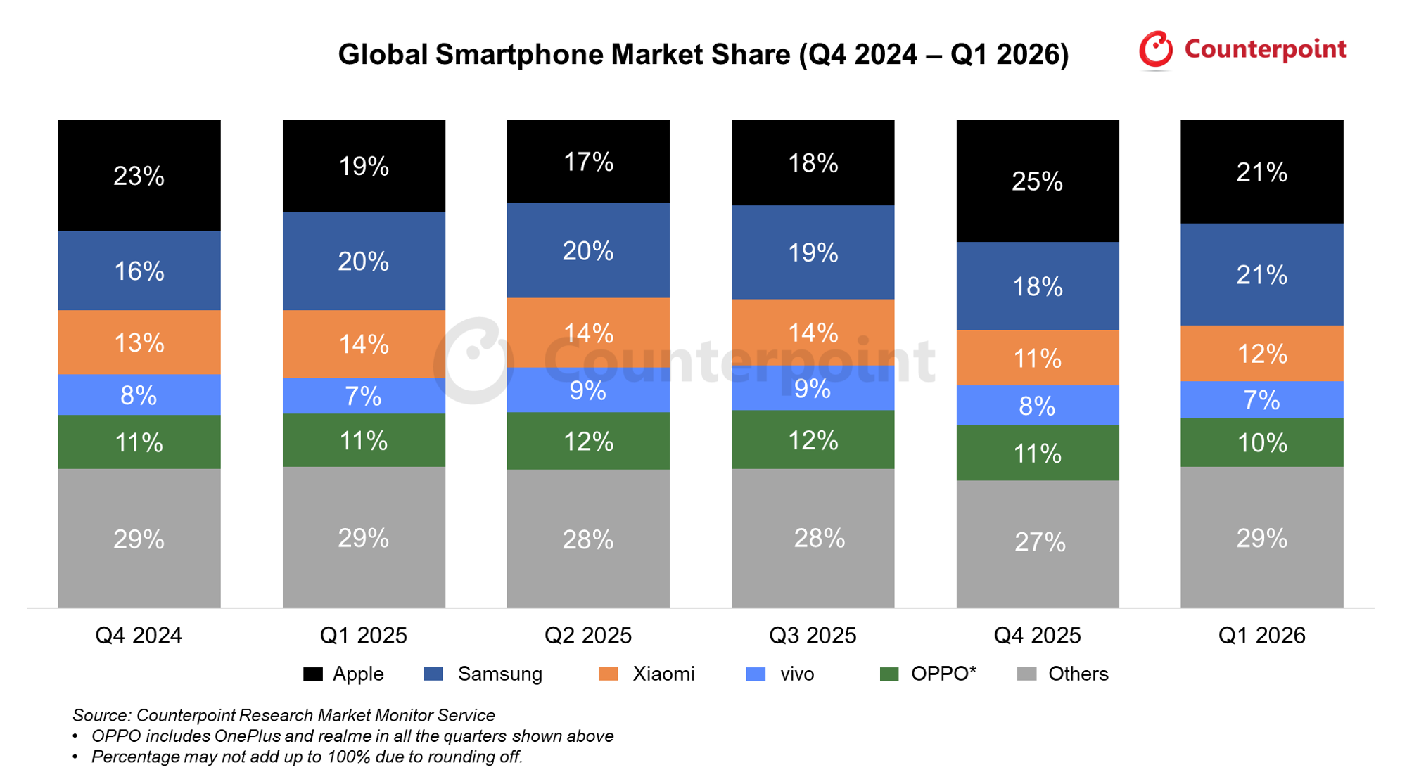Global Smartphone Market Share Q1 2026