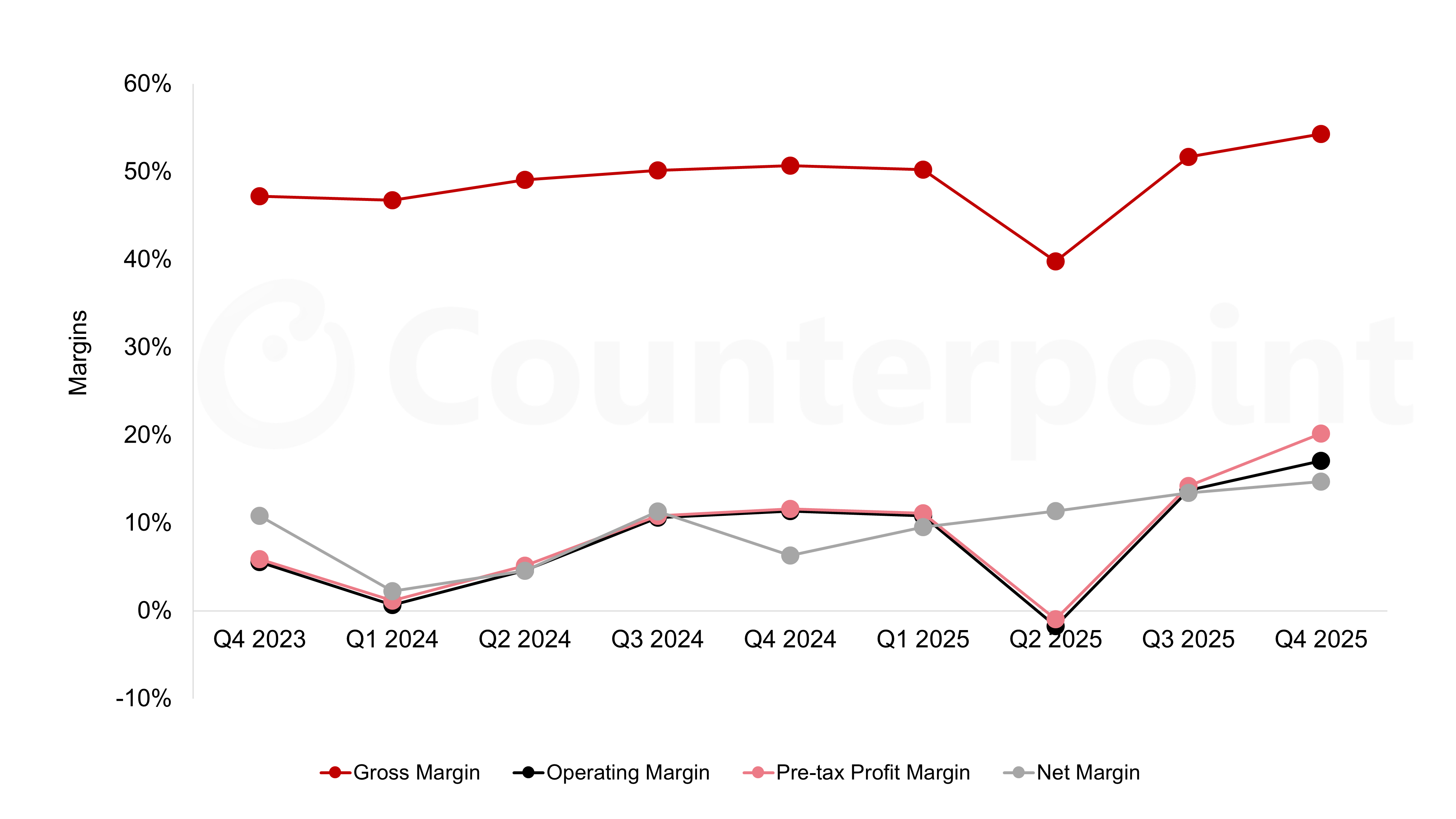 Source: AMD GAAP Financial Statements