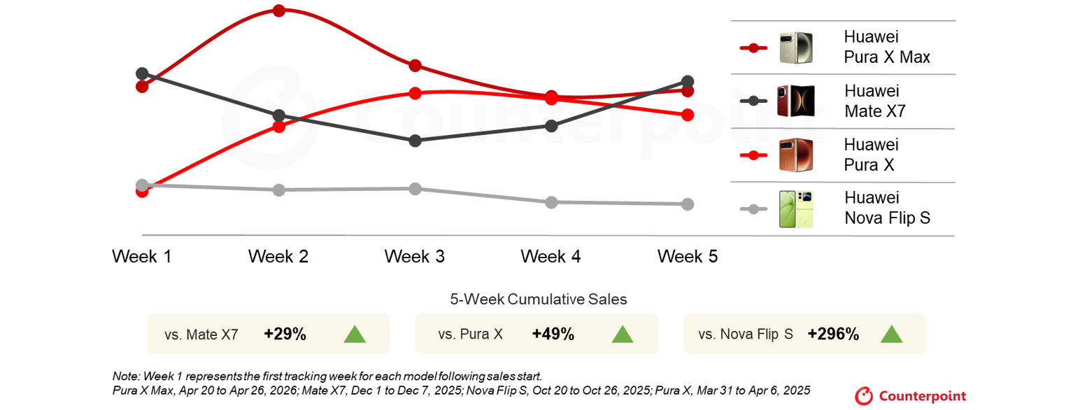 The Pura X Max Leads Recent Huawei Foldables in First Five-week Sales