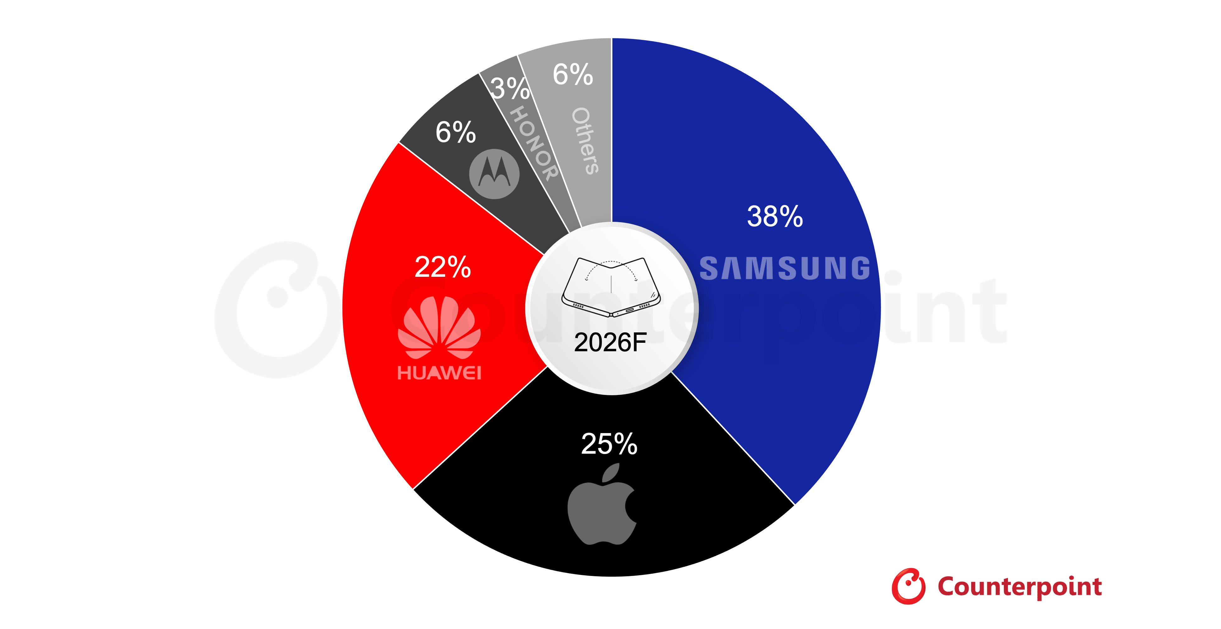 Foldable Smartphone Market Forecast, August 2026 Update
