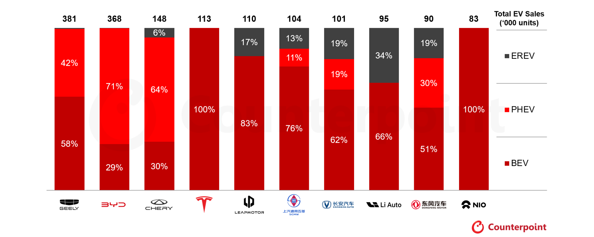 EV Sales Share of Top EV Makers in China by Powertrain, Q1 2026