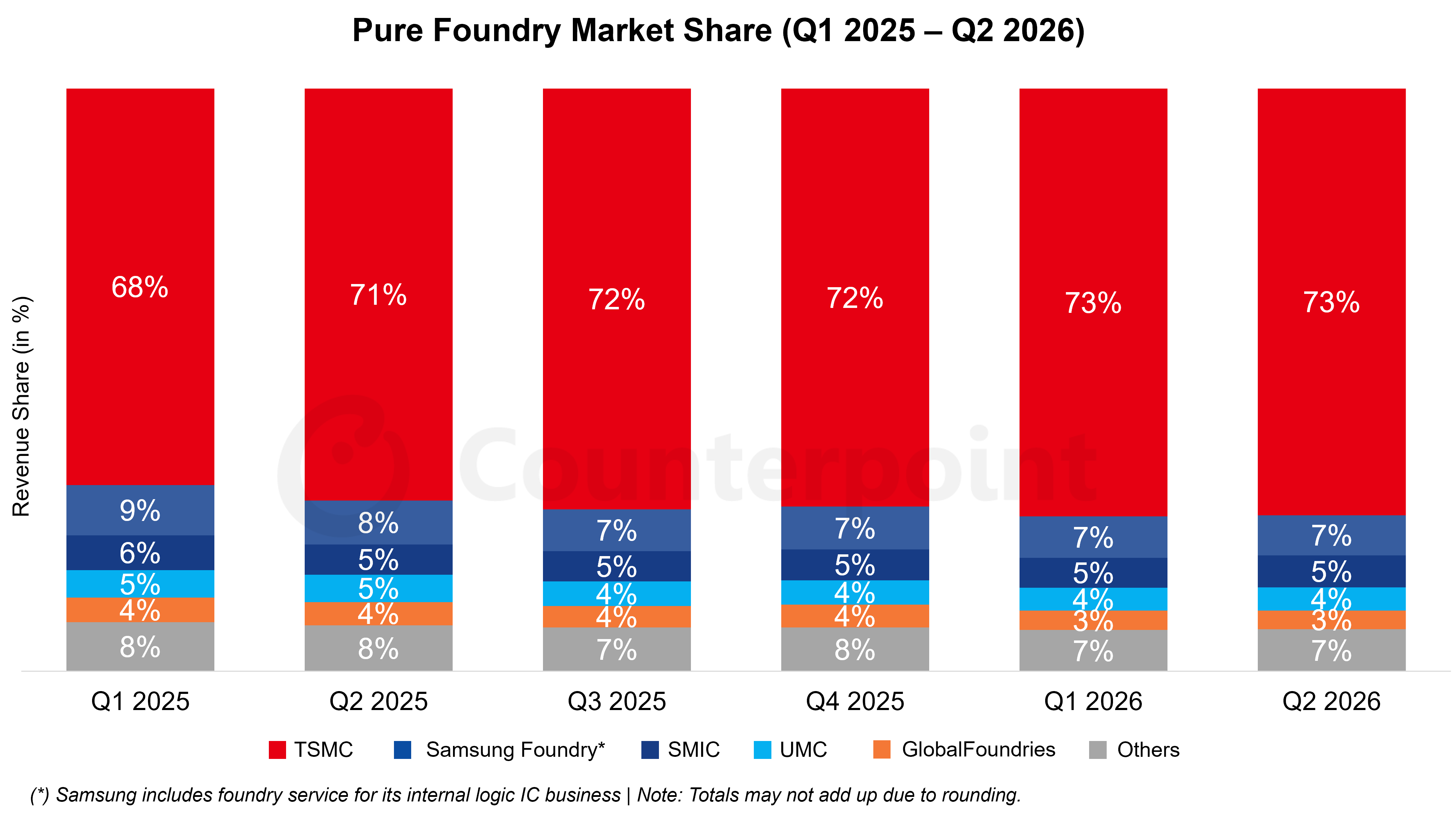 Pure Foundry Market Share (Q1 2025 – Q2 2026)