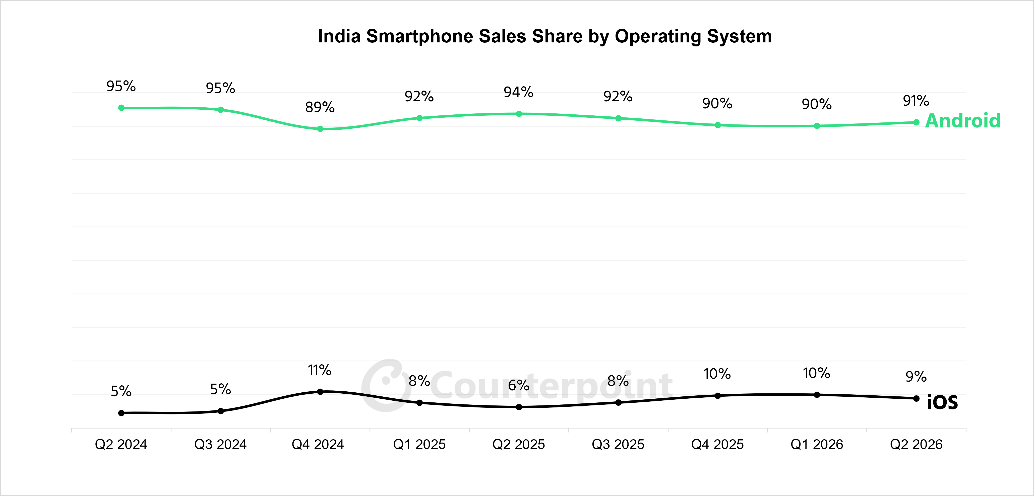 India Smartphone Sales Share by Operating System