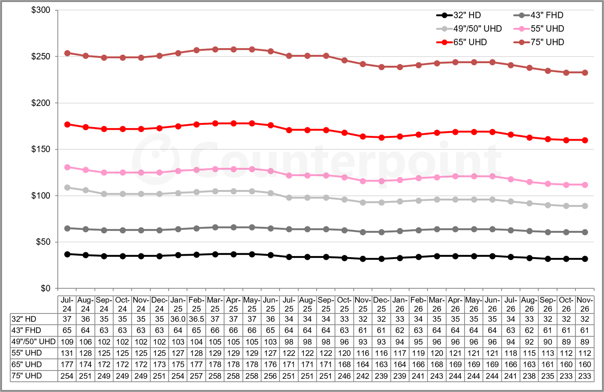 Chart of LCD TV Panel Prices, July 2024 – November 2026