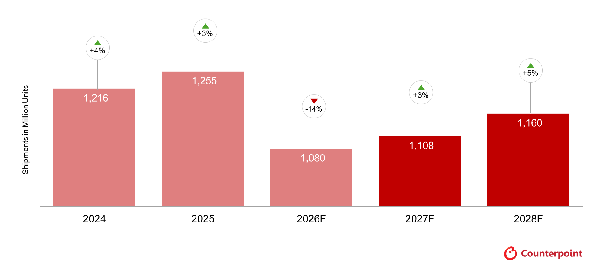 Pr&eacute;visions mondiales pour les smartphones, &eacute;dition de mai 2026