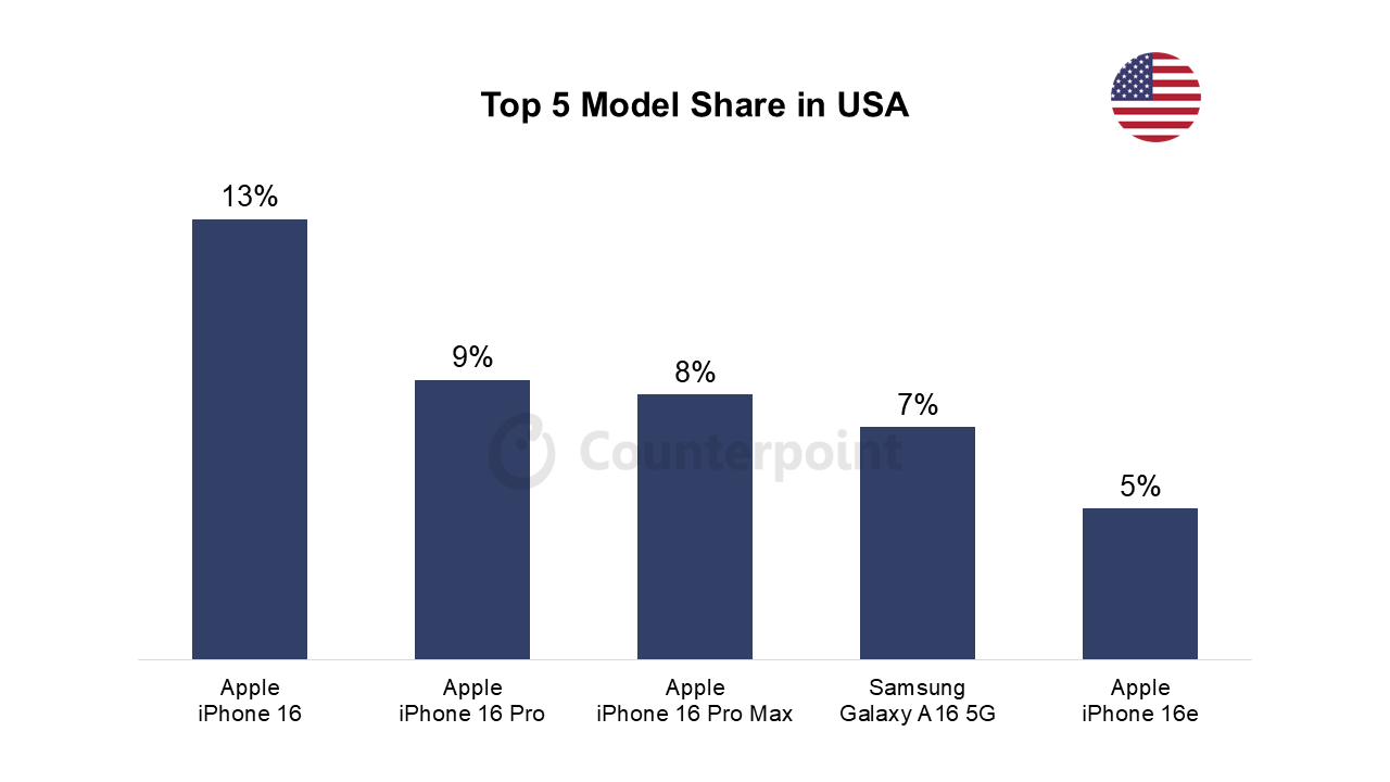 Source: Counterpoint Research