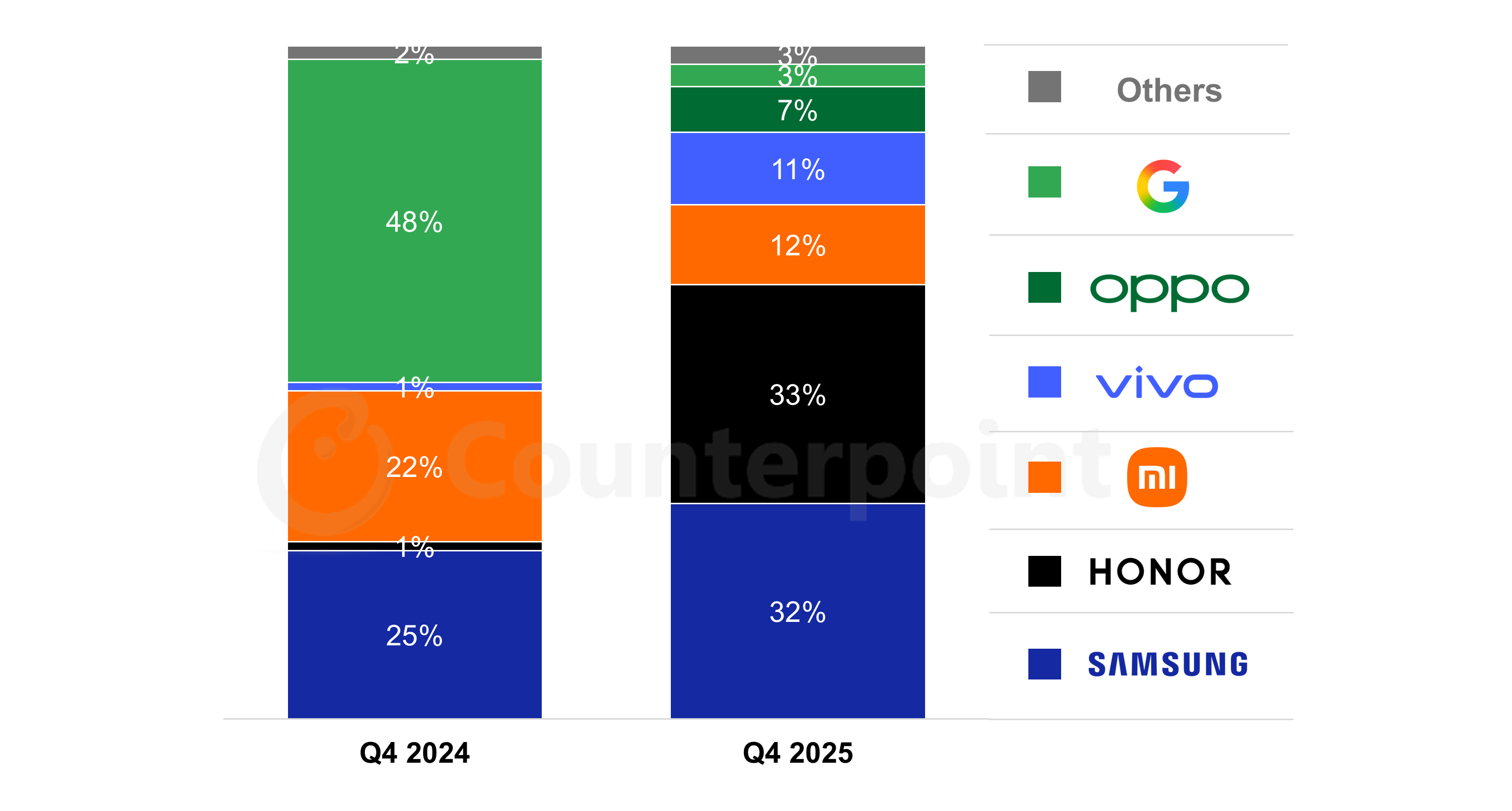 Source: Counterpoint Research Model Sales Tracker Prices are wholesale