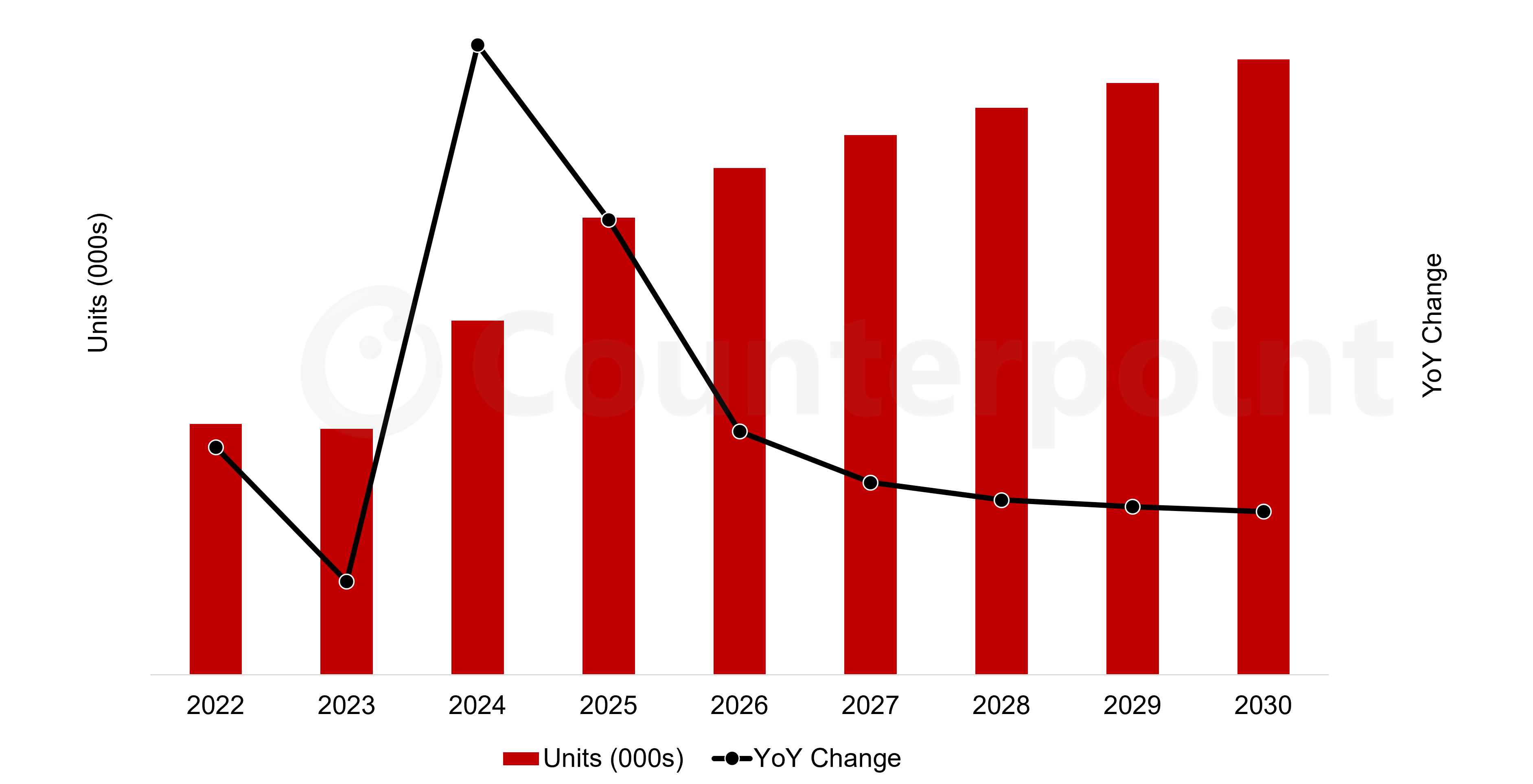 Counterpoint Research chart of Advanced LCD TV Shipments, 2022-2030