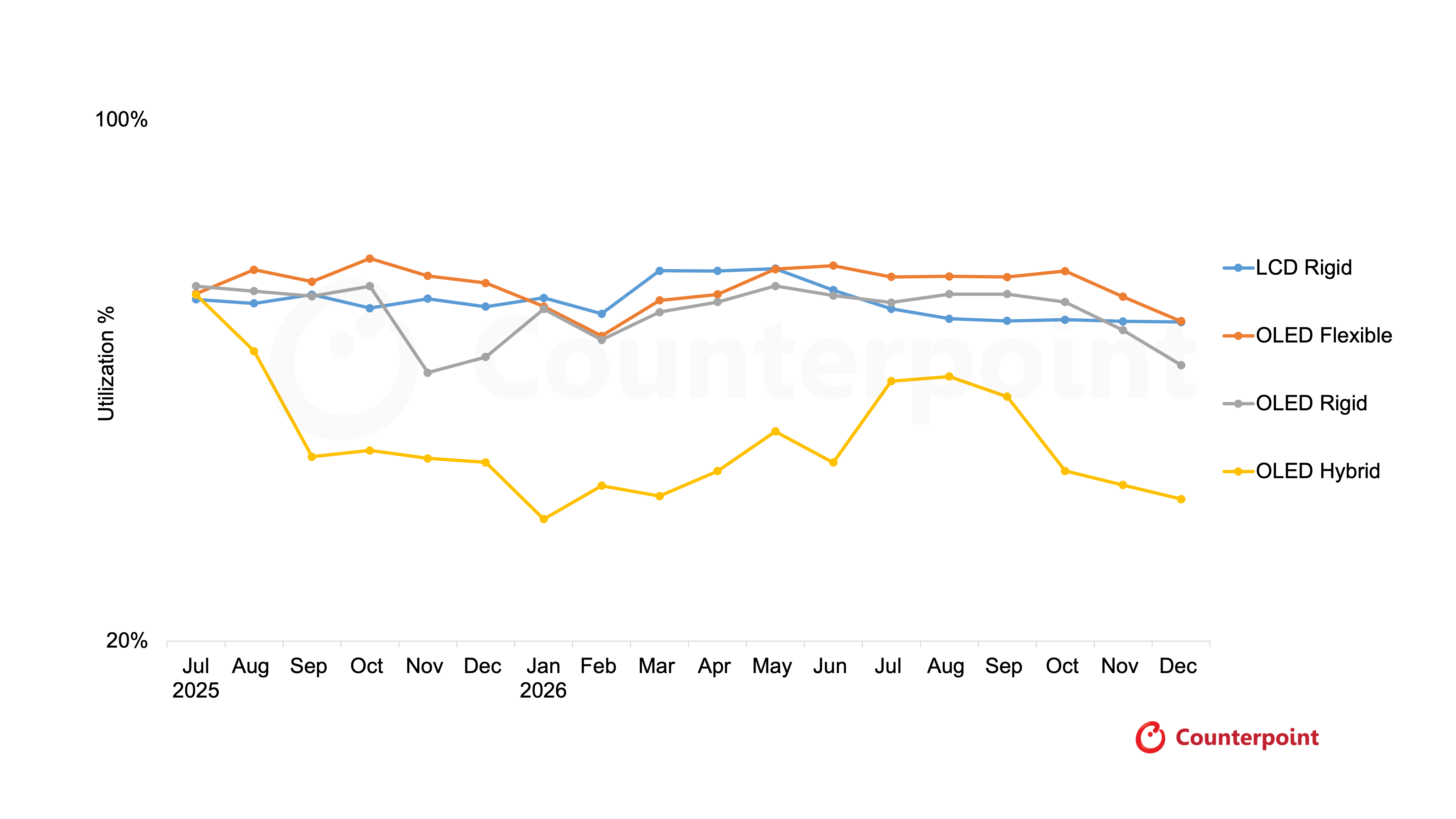 OLED and Mobile/IT LCD Fab Utilization Report