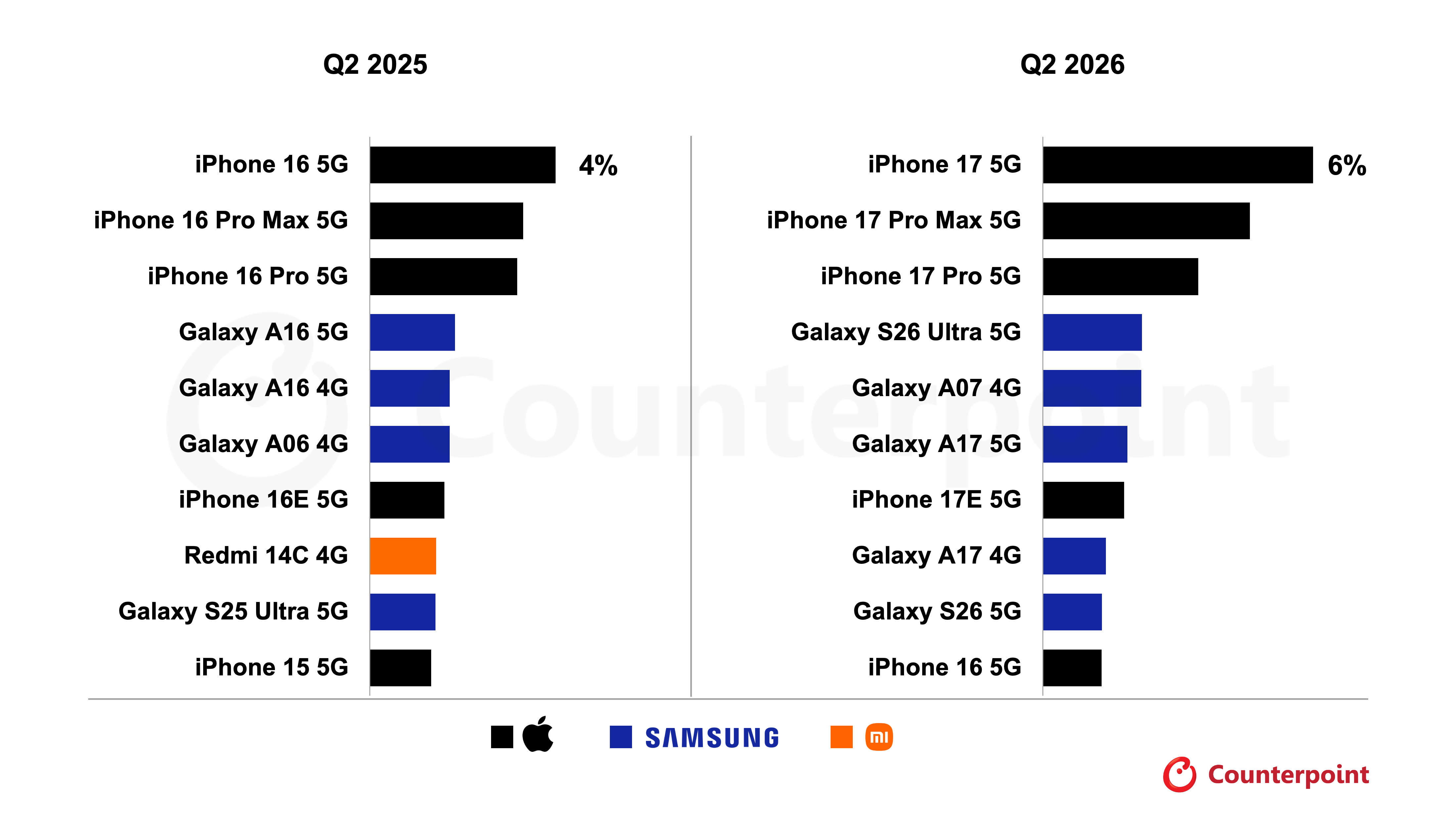 Counterpoint Research's Global Handset Model Sales Tracker, Jun 2026