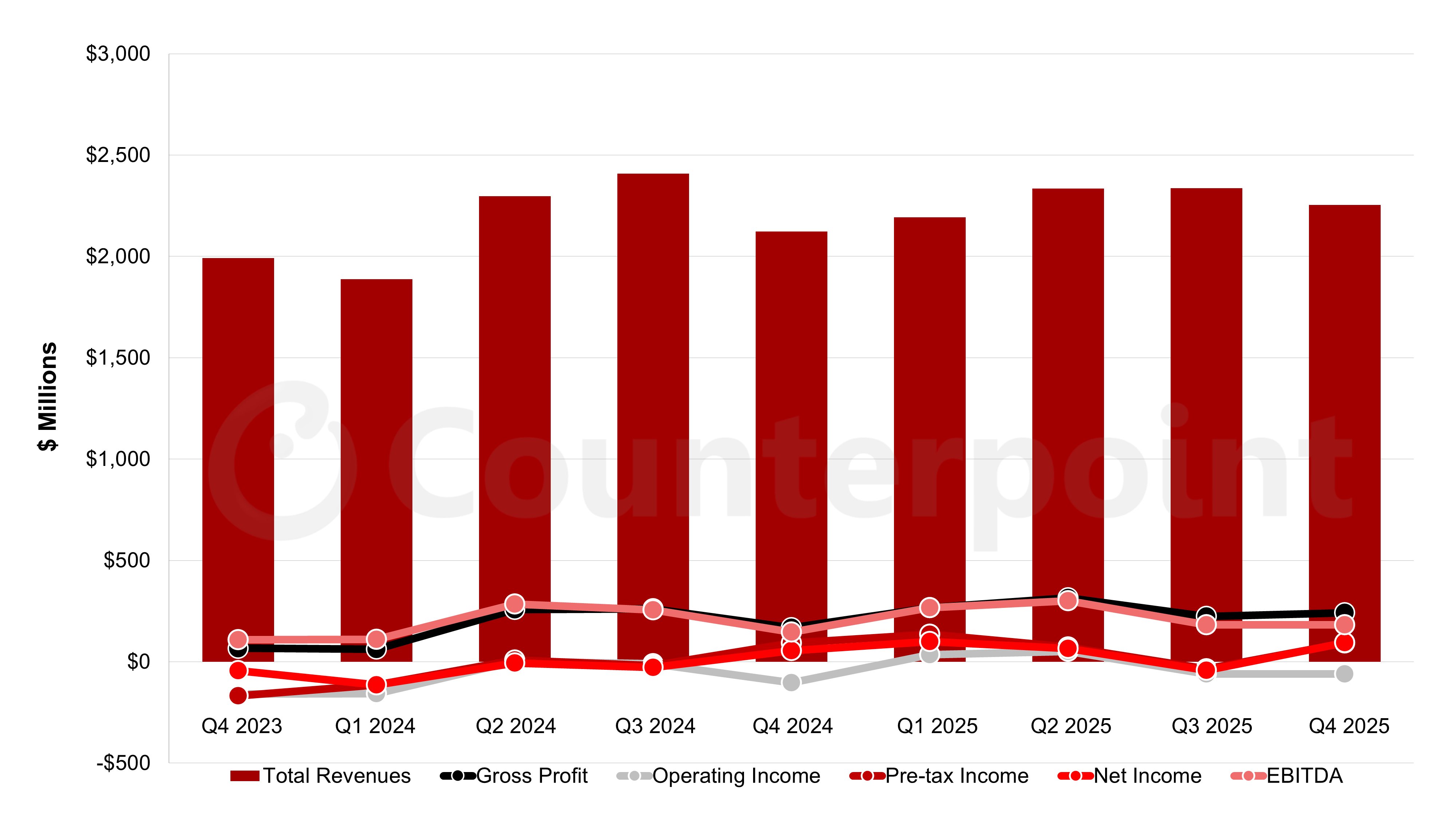 Source: Counterpoint Research Quarterly Display Supply Chain Financial Health Report