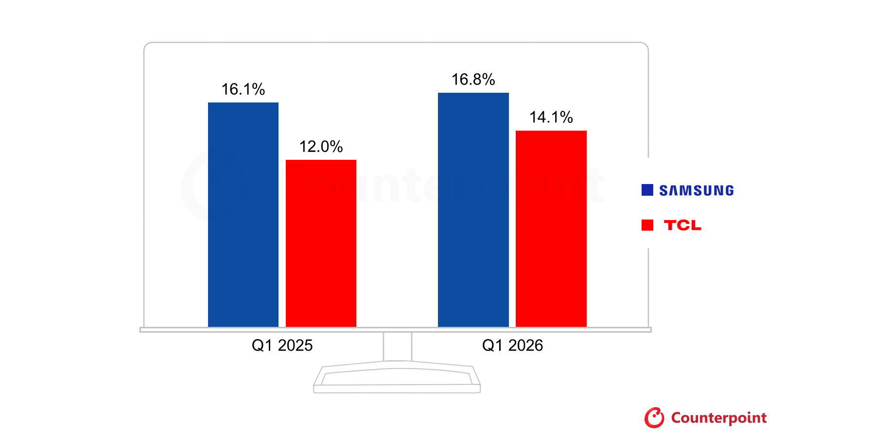 Samsung vs TCL Quarterly TV Shipment Share, Q1 2026