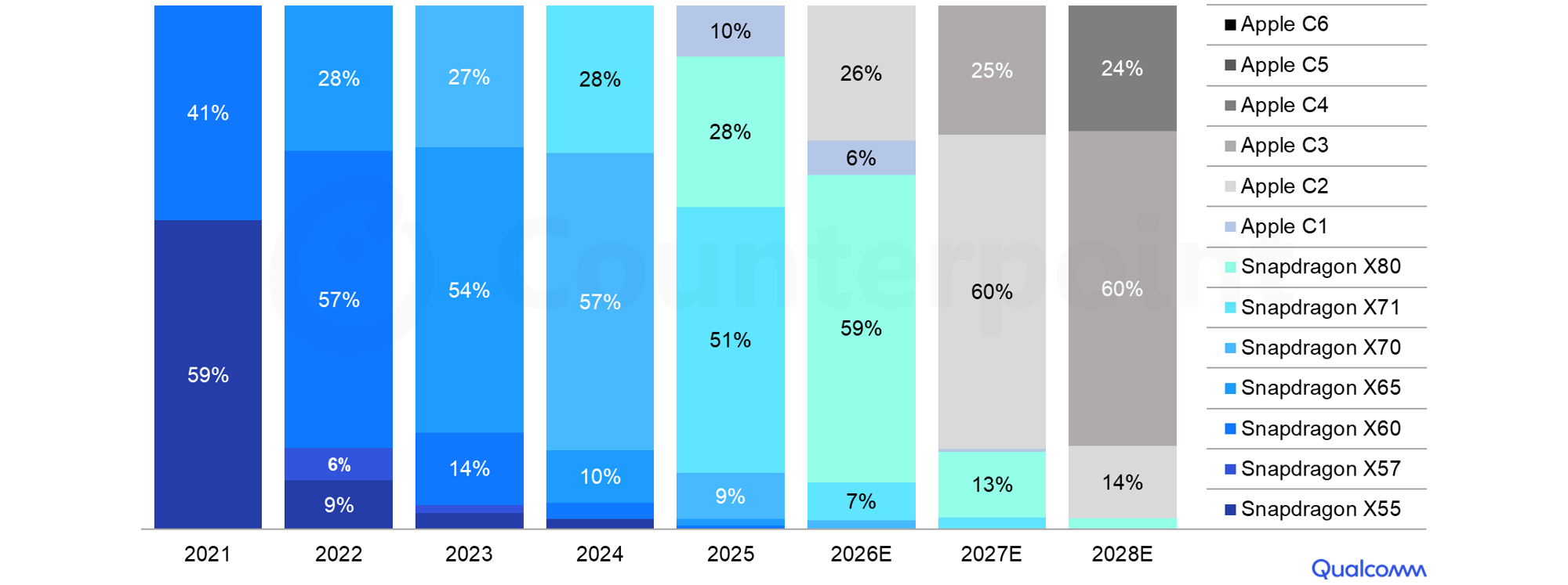  Apple iPhone Baseband Shipments Share