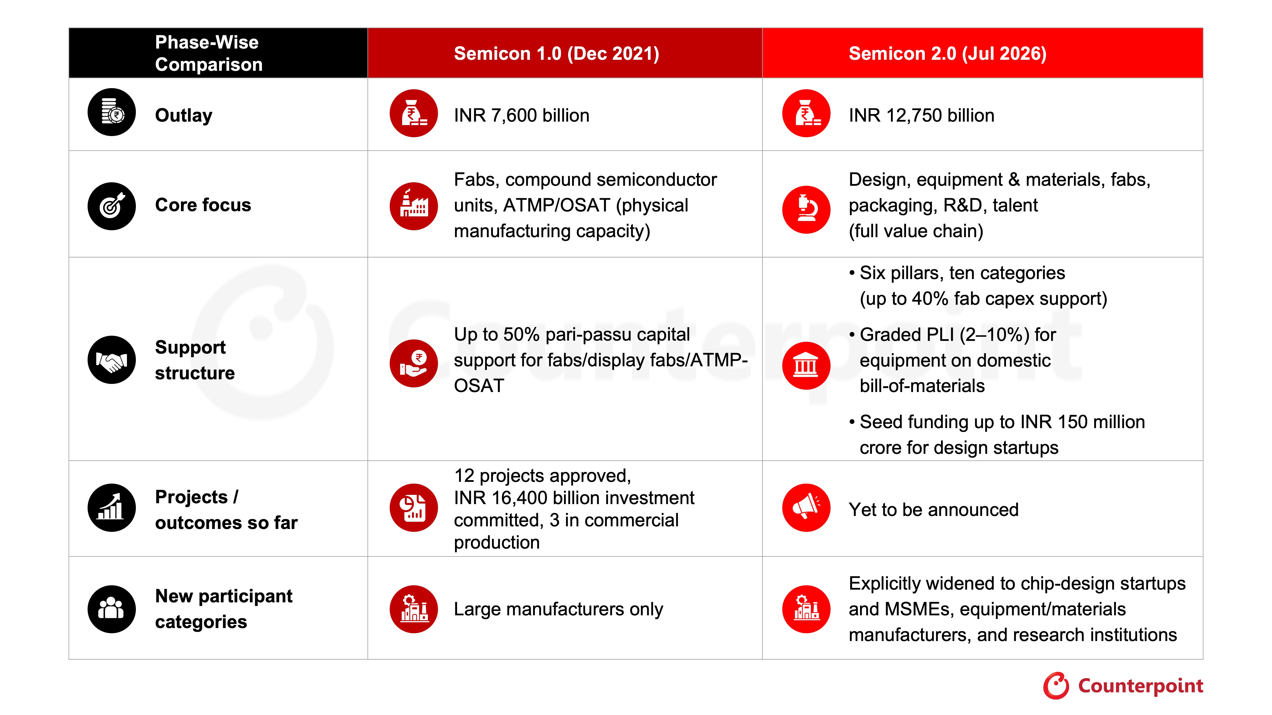 Semicon 1.0 vs Semicon 2.0