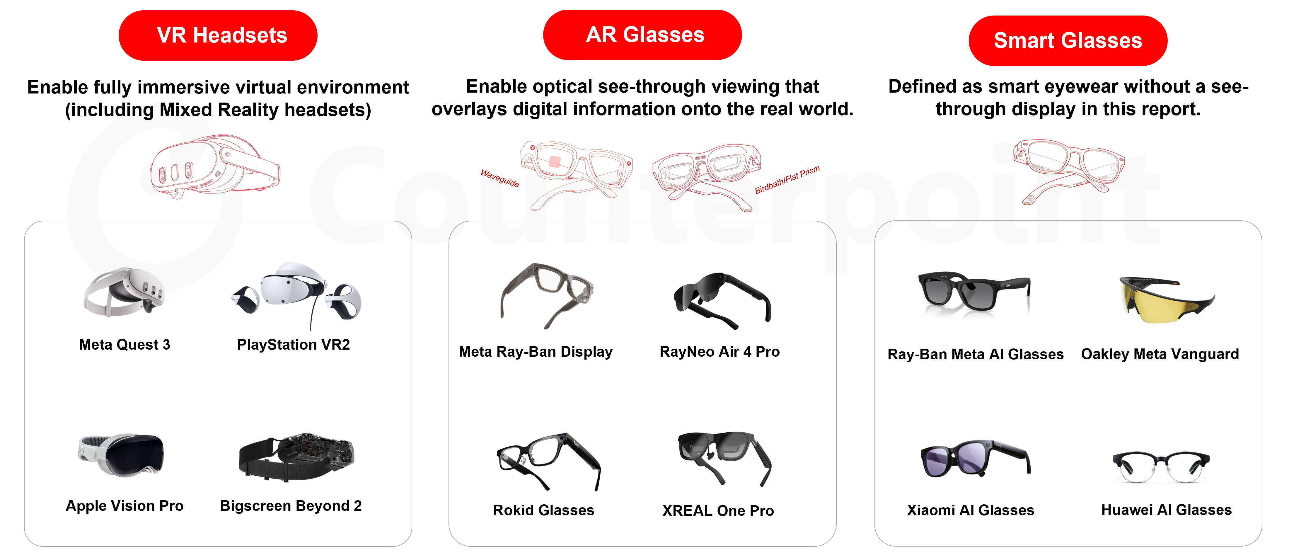 Counterpoint Product segmentation in the intelligent eyewear market: VR headsets, AR glasses, then smart glasses.