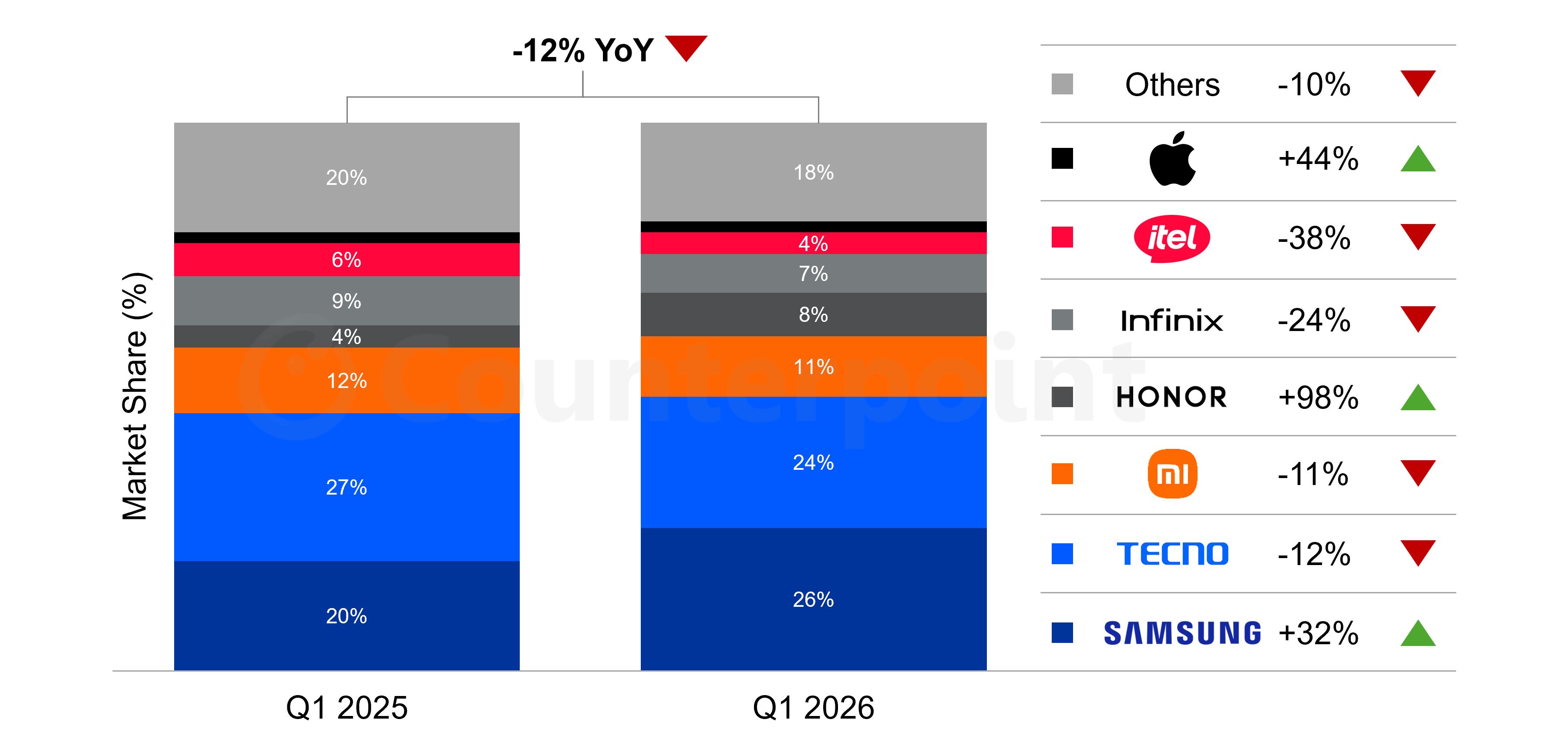 Counterpoint Research Africa Smartphone Shipments Market Share by OEM, Q1 2025 vs Q1 2026