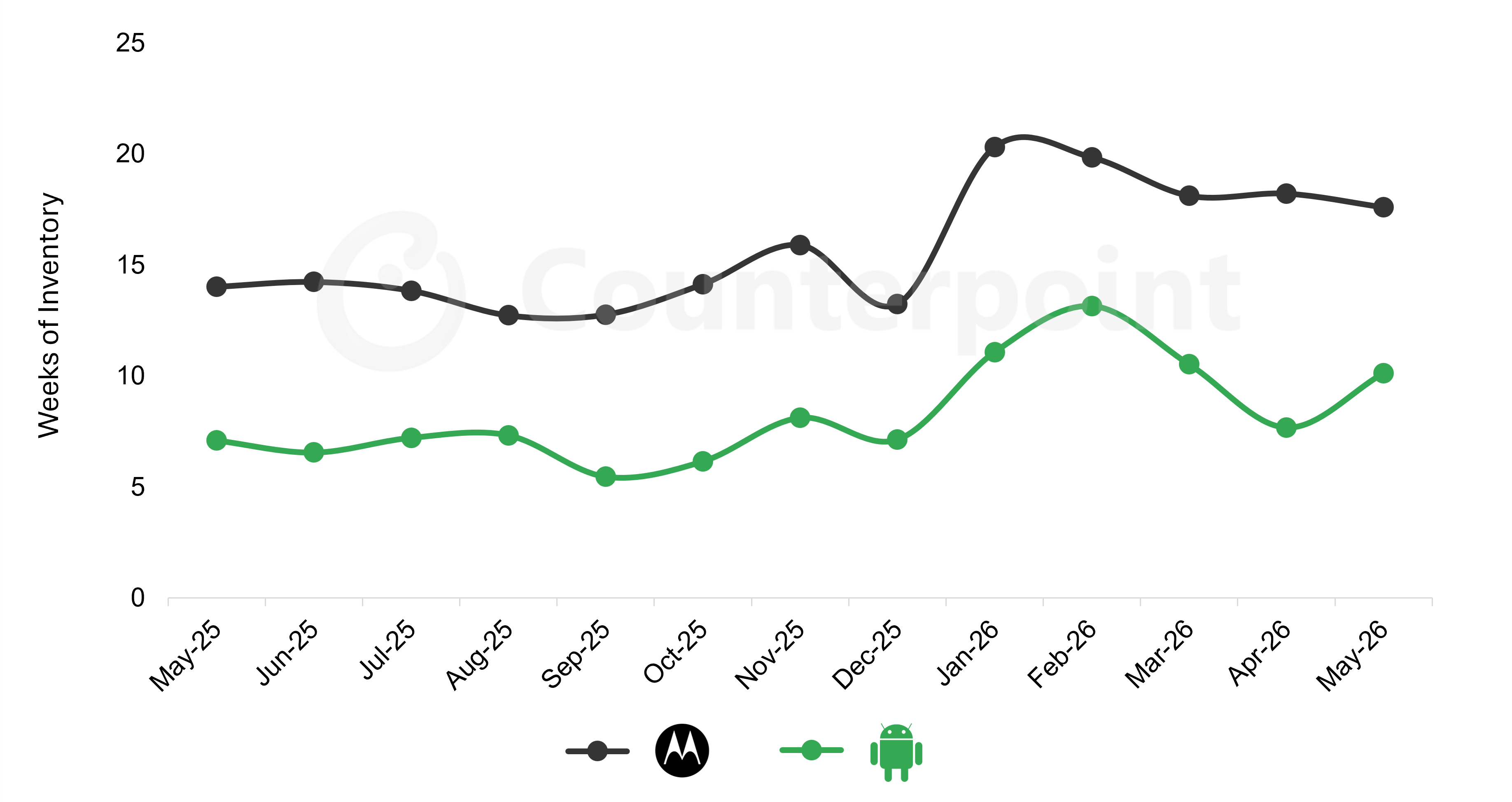 Line graph of Counterpoint's Motorola vs Android US weeks of inventory from May 2025 to May 2026