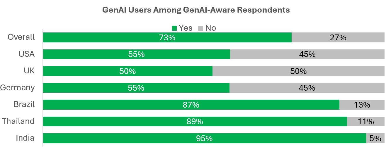 Source: Counterpoint’s 2025 Survey on GenAI Consumer Awareness and Usage