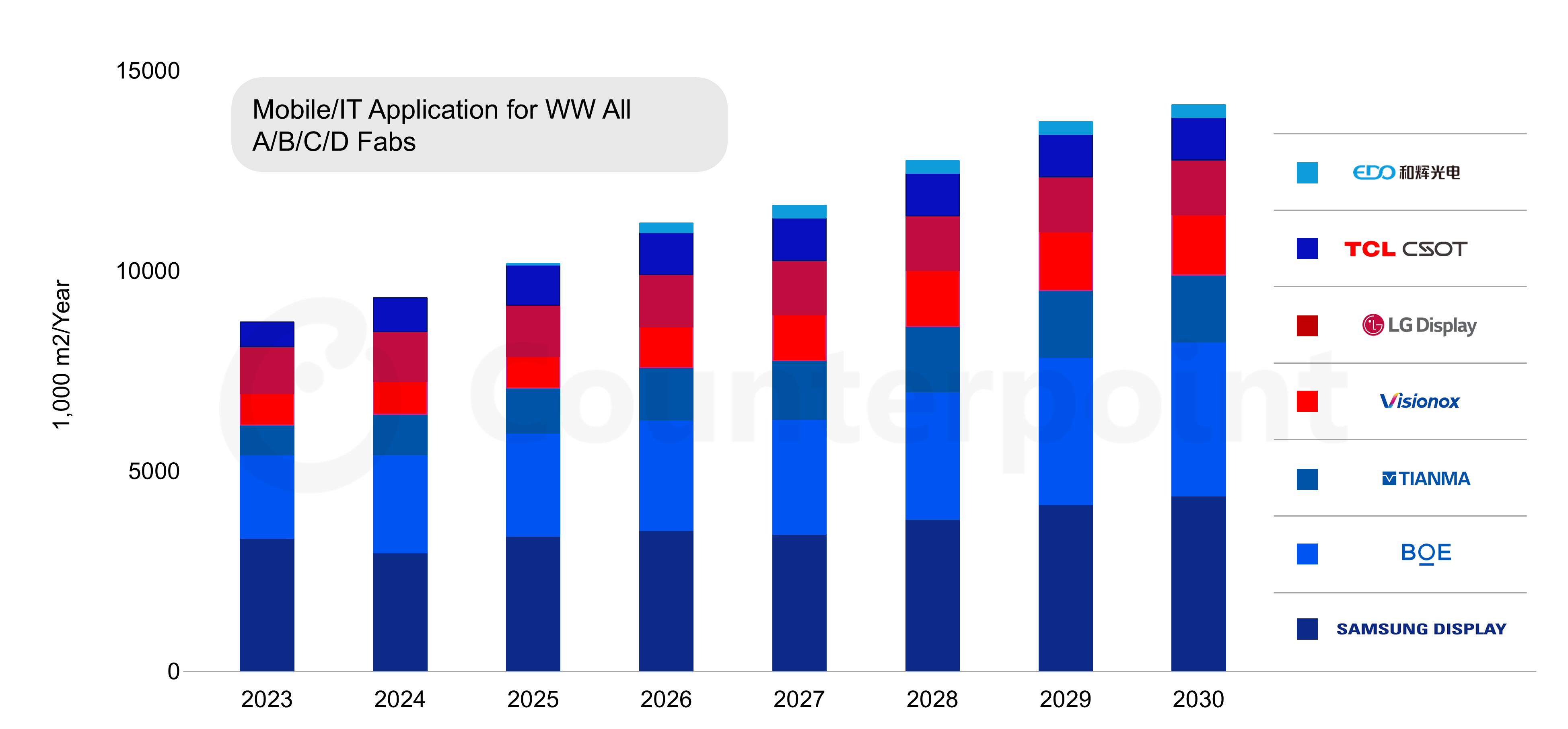 Source: Counterpoint Research OLED Supply/Demand and Capital Spending Report