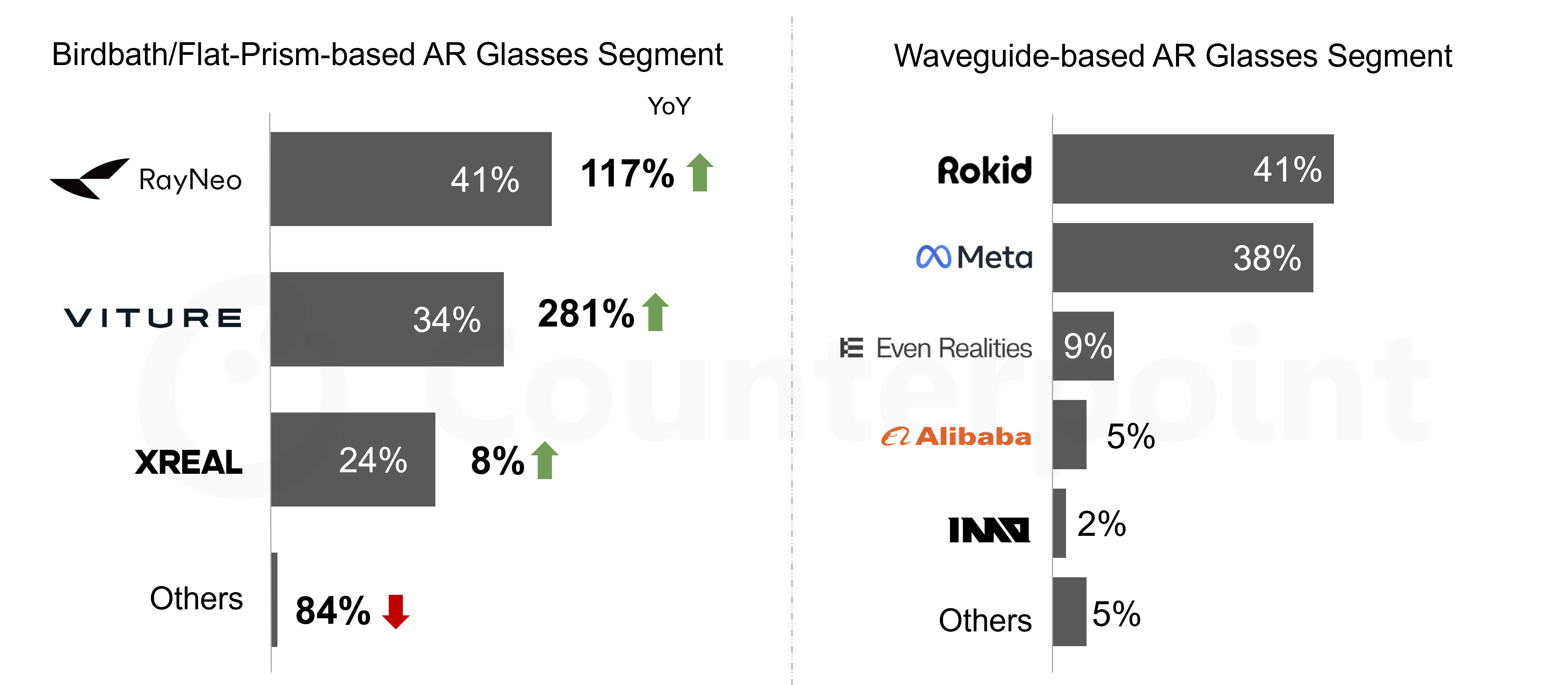 Counterpoint global AR glasses OEM shipments share in Q1 2026 by brand.