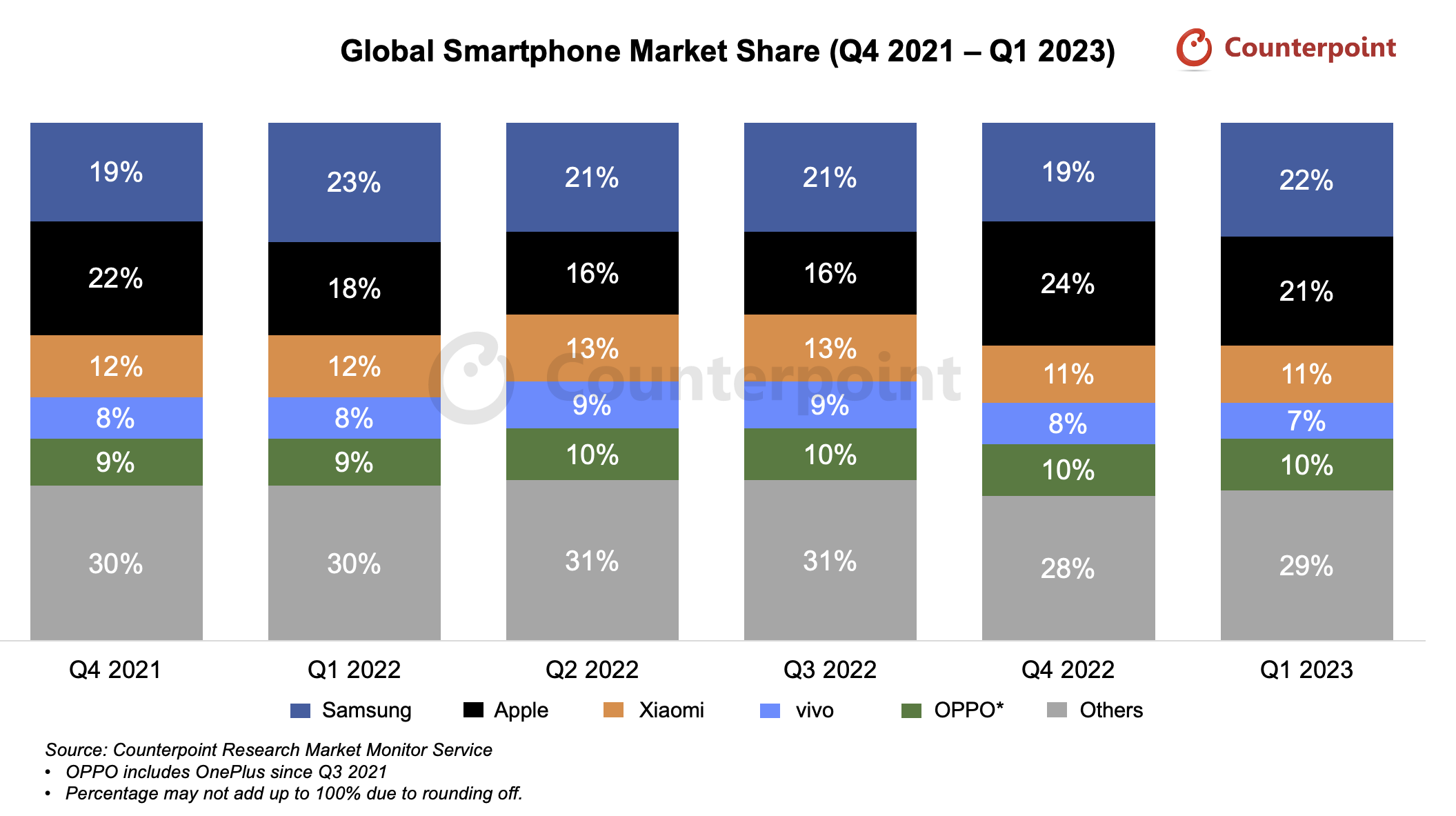 Smartphone Market Share Q1 2023