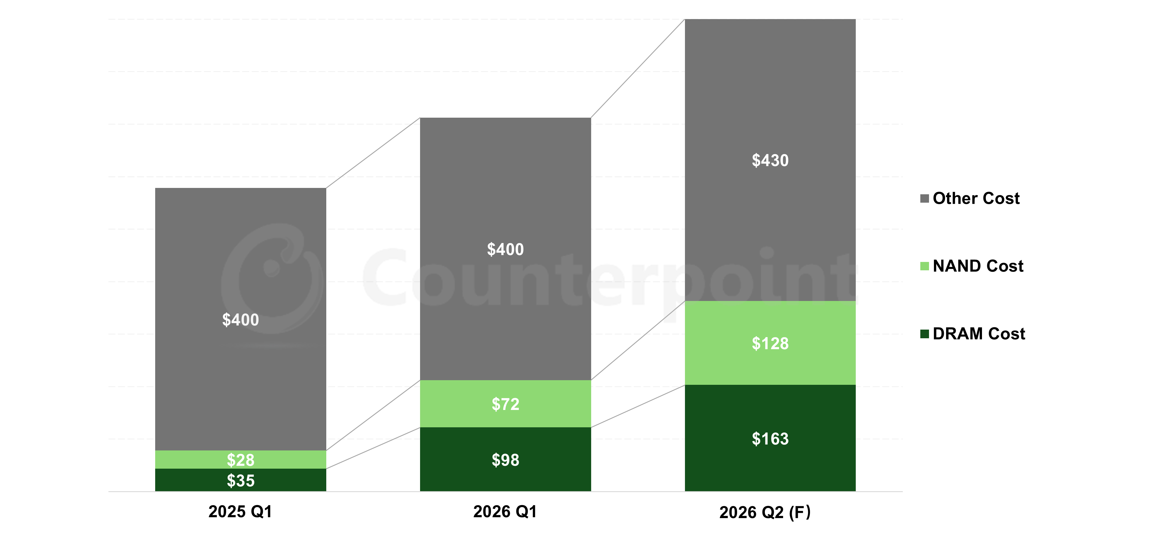 Source: Counterpoint Teardown & BoM Service, Memory Price Tracker The DRAM is selected as LPDDR5X 16GB HKMG, and the NAND is chosen as UFS4.1 512GB.