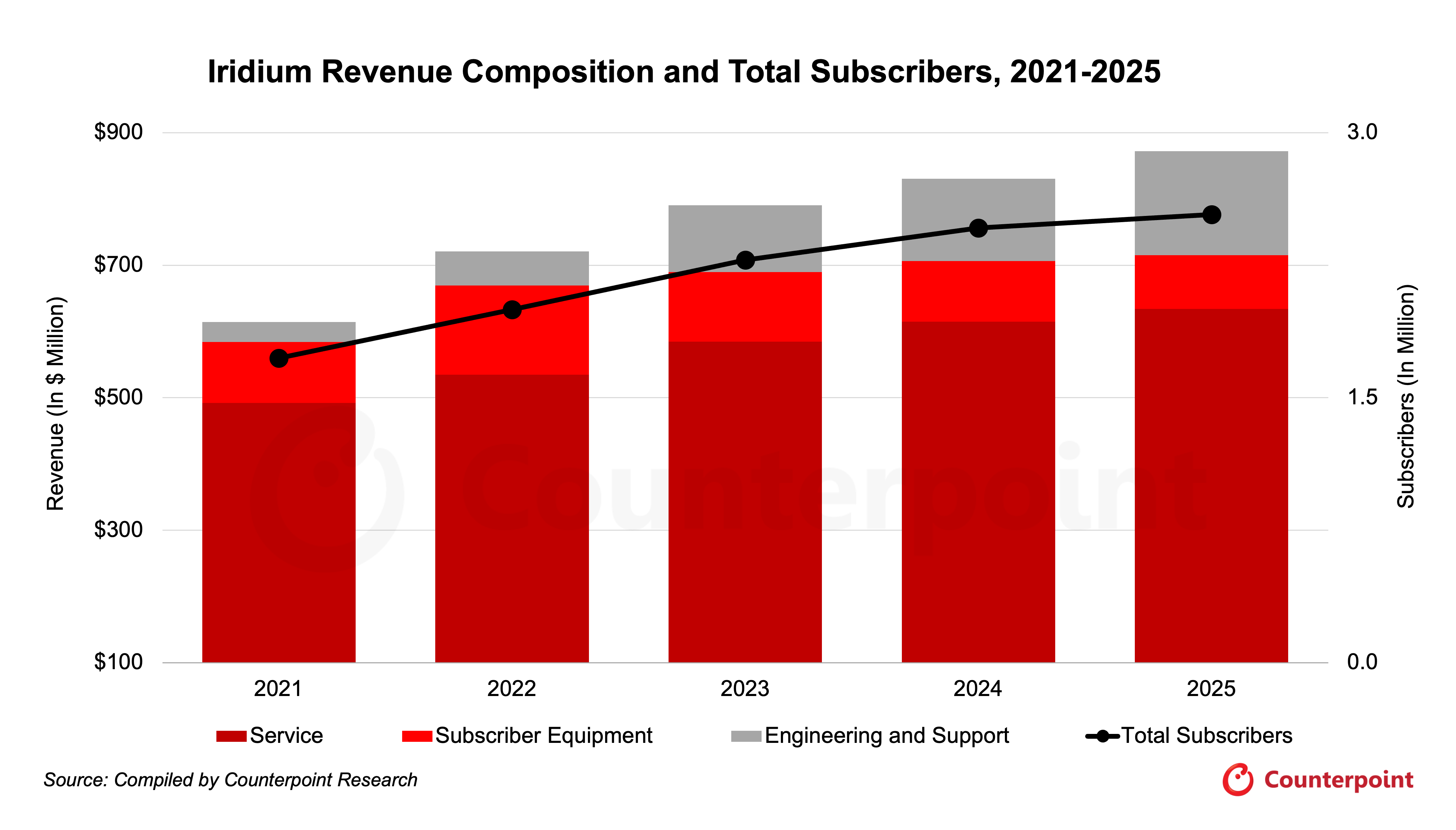 Iridium Revenue Composition and Total Subscribers, 2021-2025
