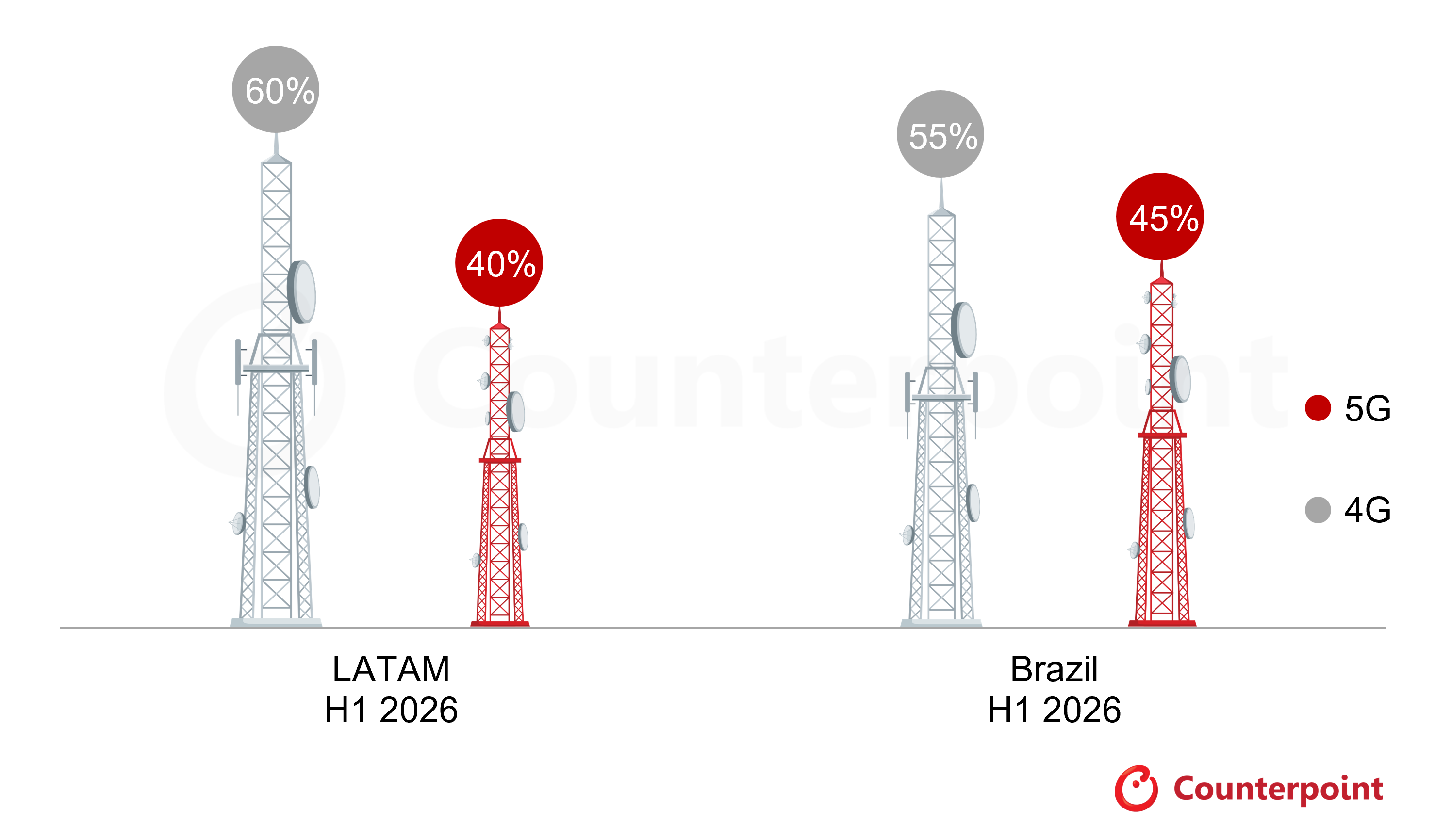 Counterpoint Research graph of 4G and 5G Smartphone Shipment Shares in LATAM and Brazil, H1 2026