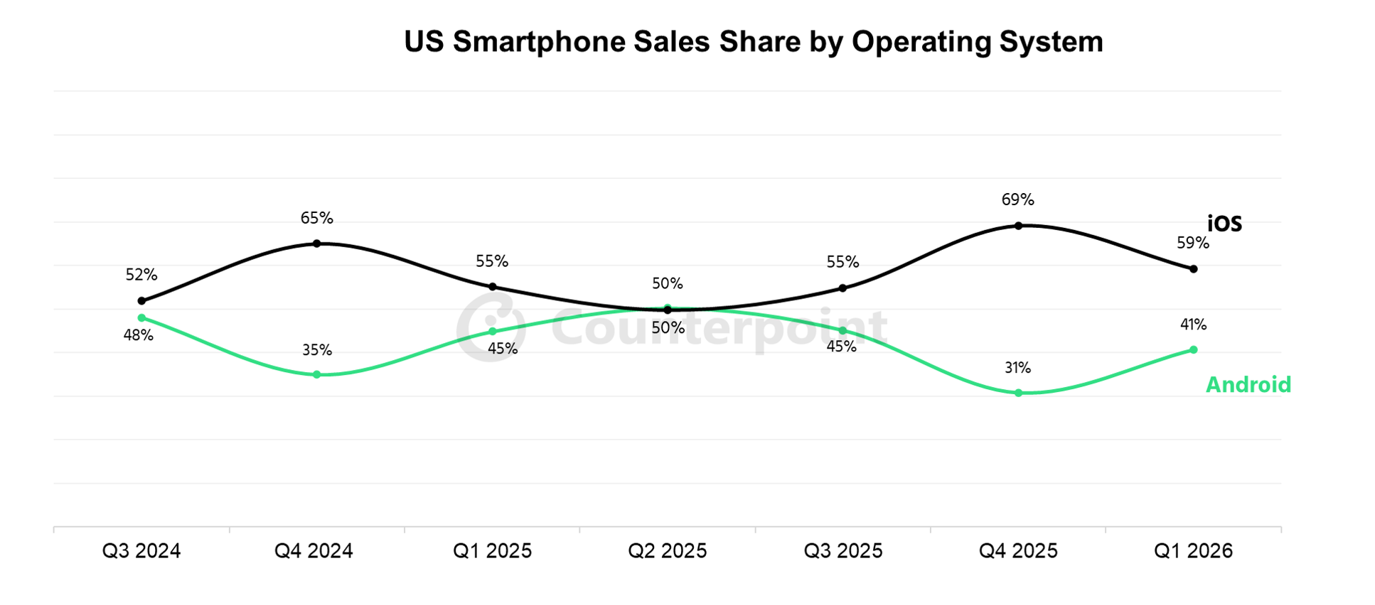US Smartphone Sales Share by Operating System