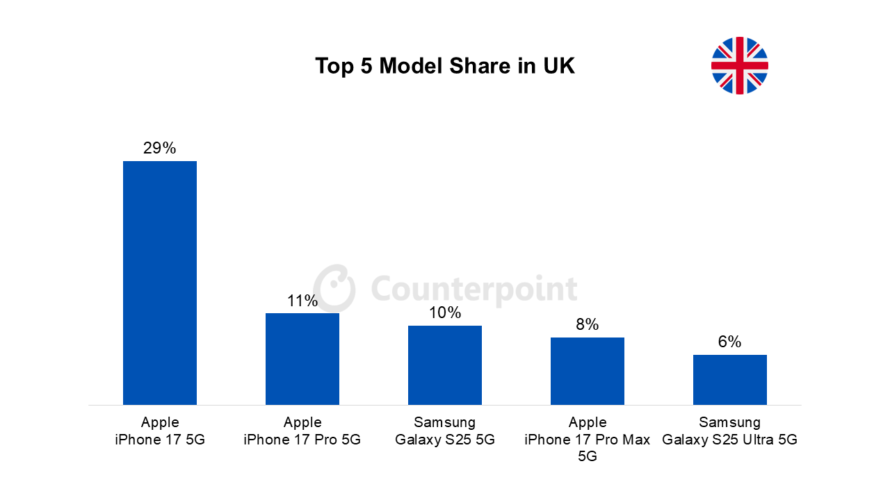 Top 5 Model Share in UK
