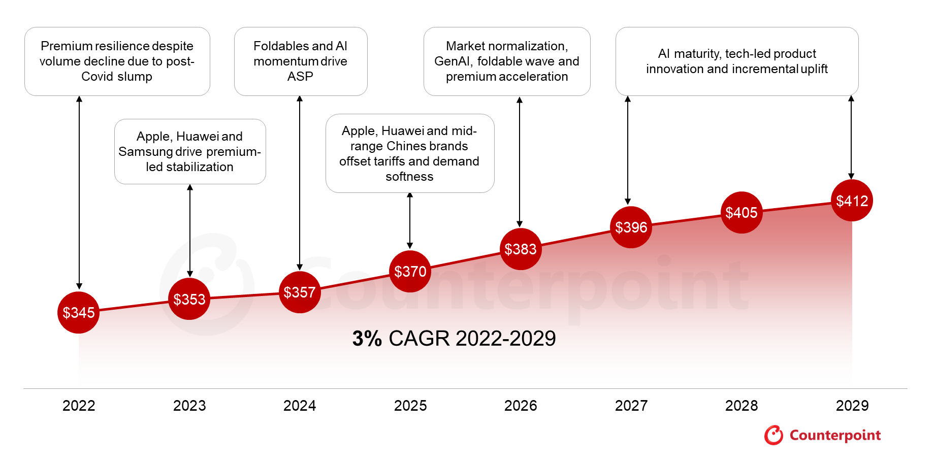 Source: Counterpoint Market Outlook ASP Forecast Tracker