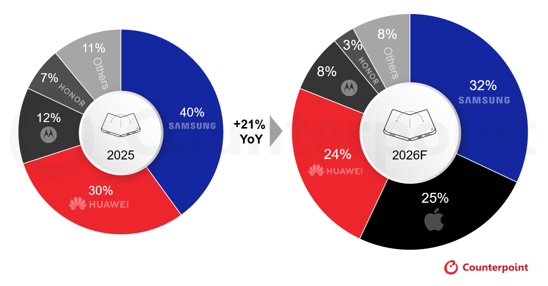 Global Foldable Smartphone Shipment Share by OEM, 2025 vs 2026F