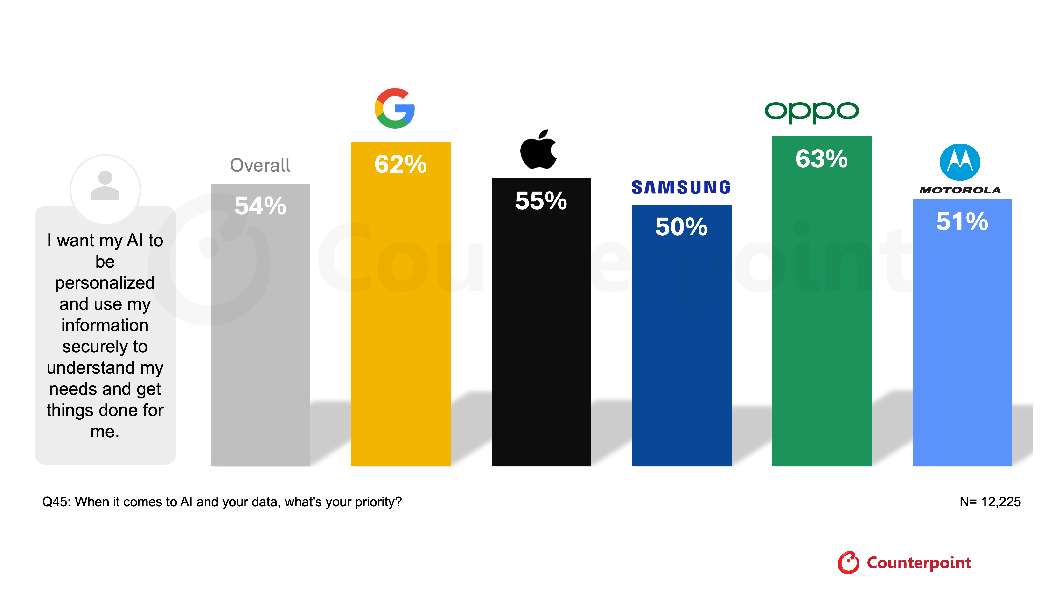 Priorities of AI and Personal Data