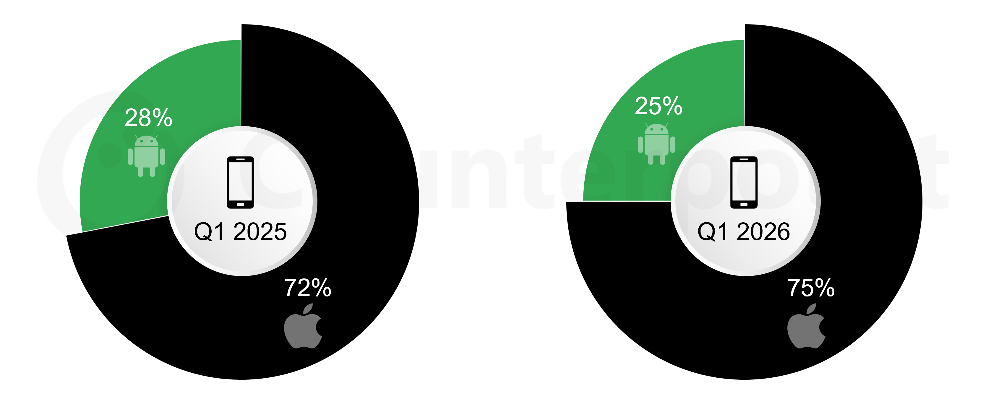 Apple Share of Smartphone Sales at Big 3 US Carriers, Q1 2025 vs Q1 2026