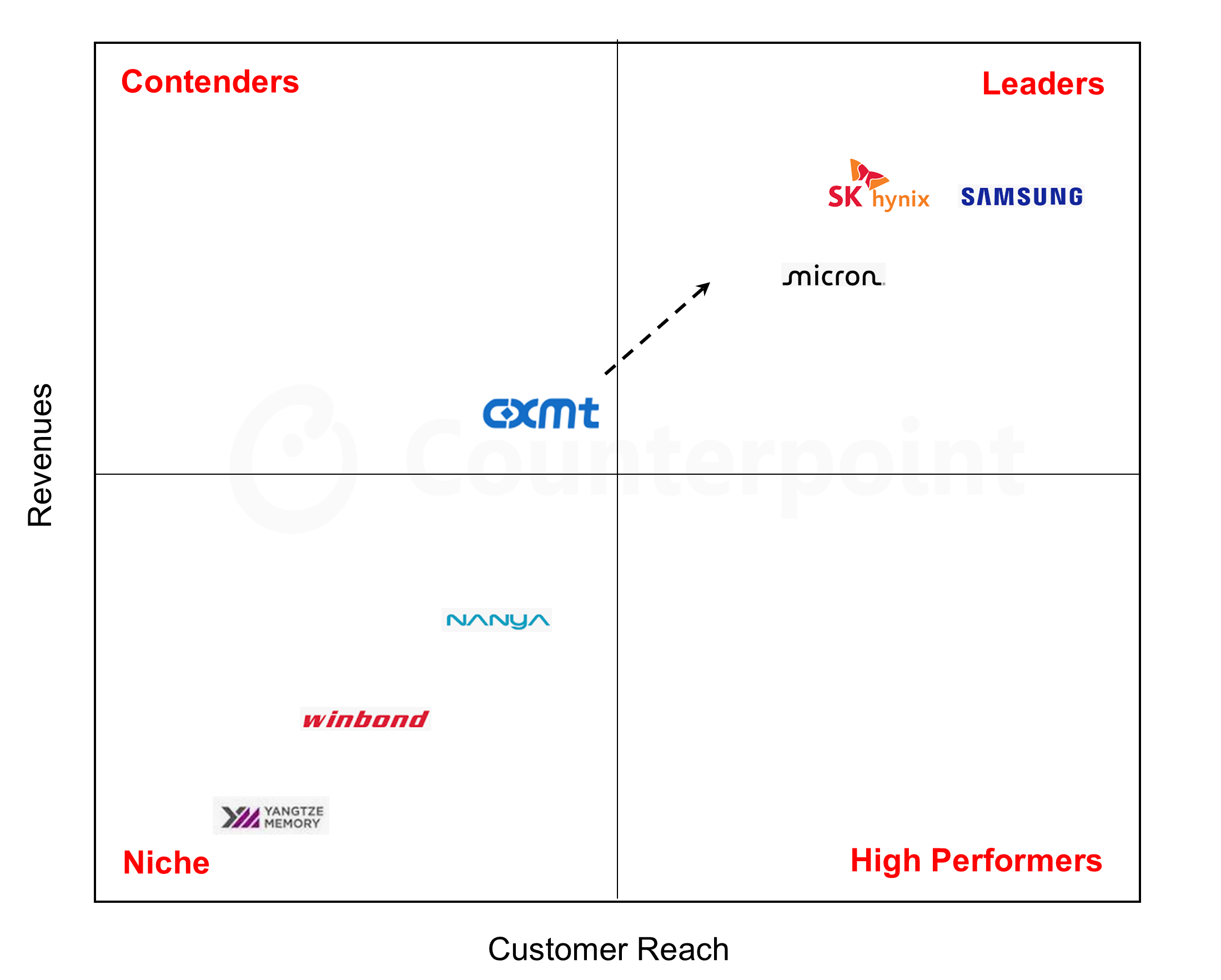 Competition quadrant, Counterpoint Research DRAM Market Competitive Landscape
