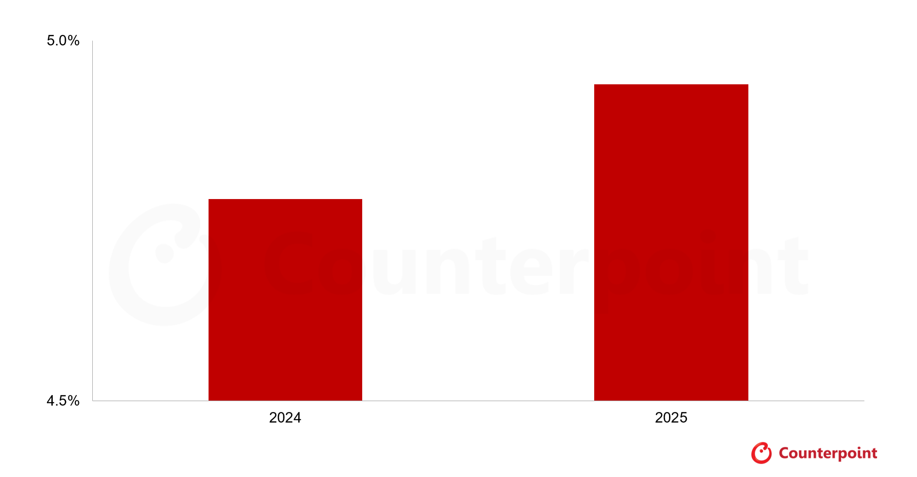 OLED Revenue Share of CID/DIC Displays, 2025