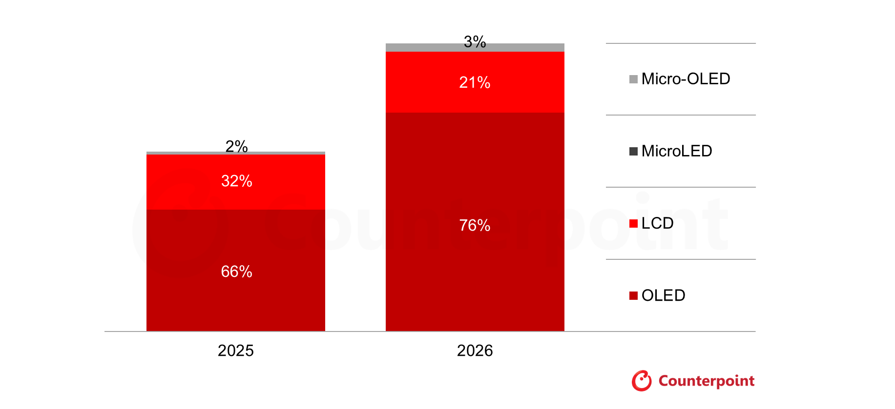 Display Equipment Capex by Technology