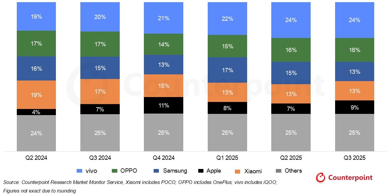 India Smartphone Shipments Market Share (Q2 2024 – Q3 2025)