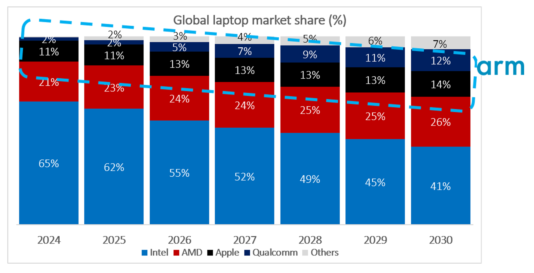 Global Laptop Market Share