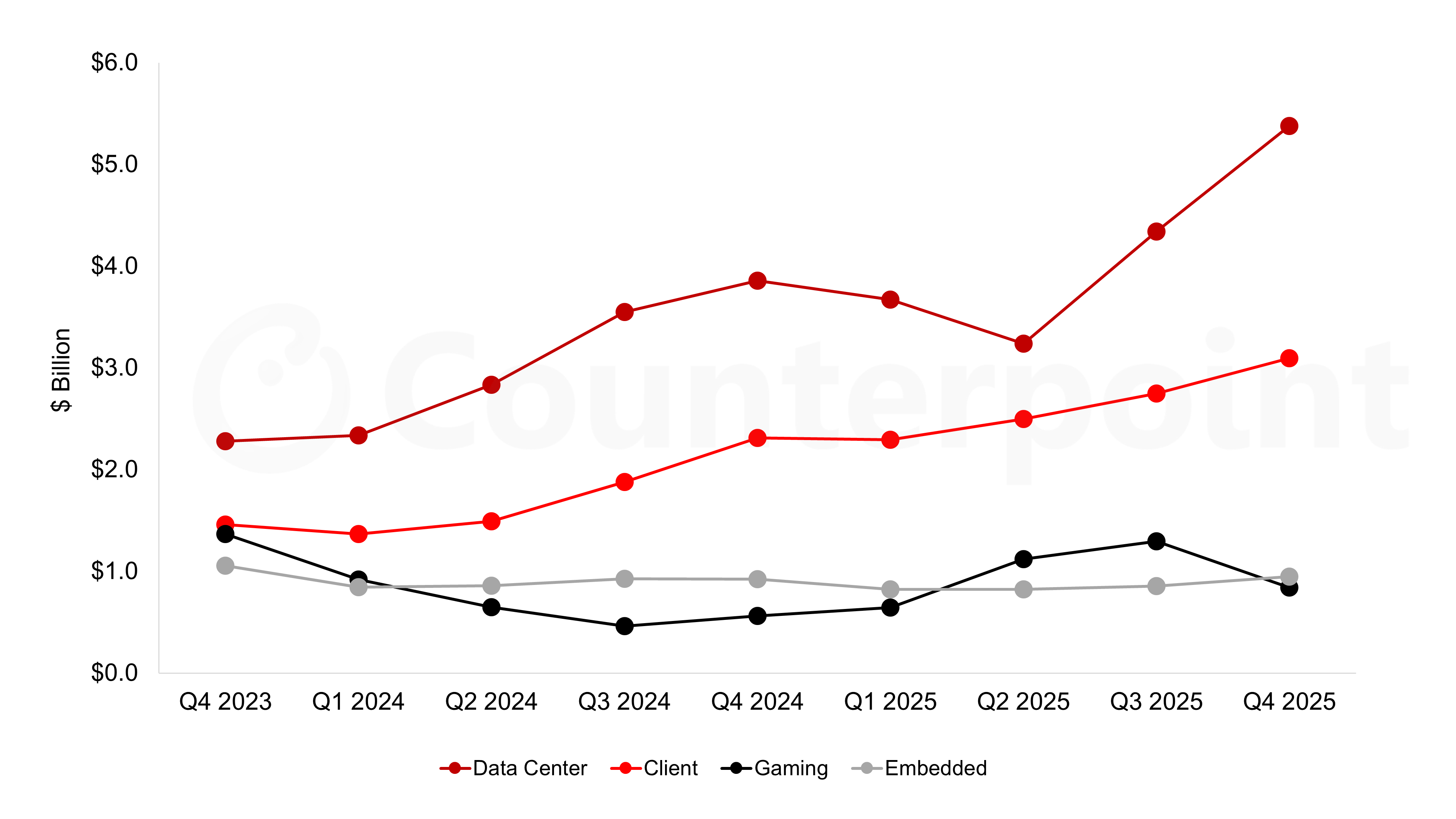 Source: AMD GAAP Financial Statements