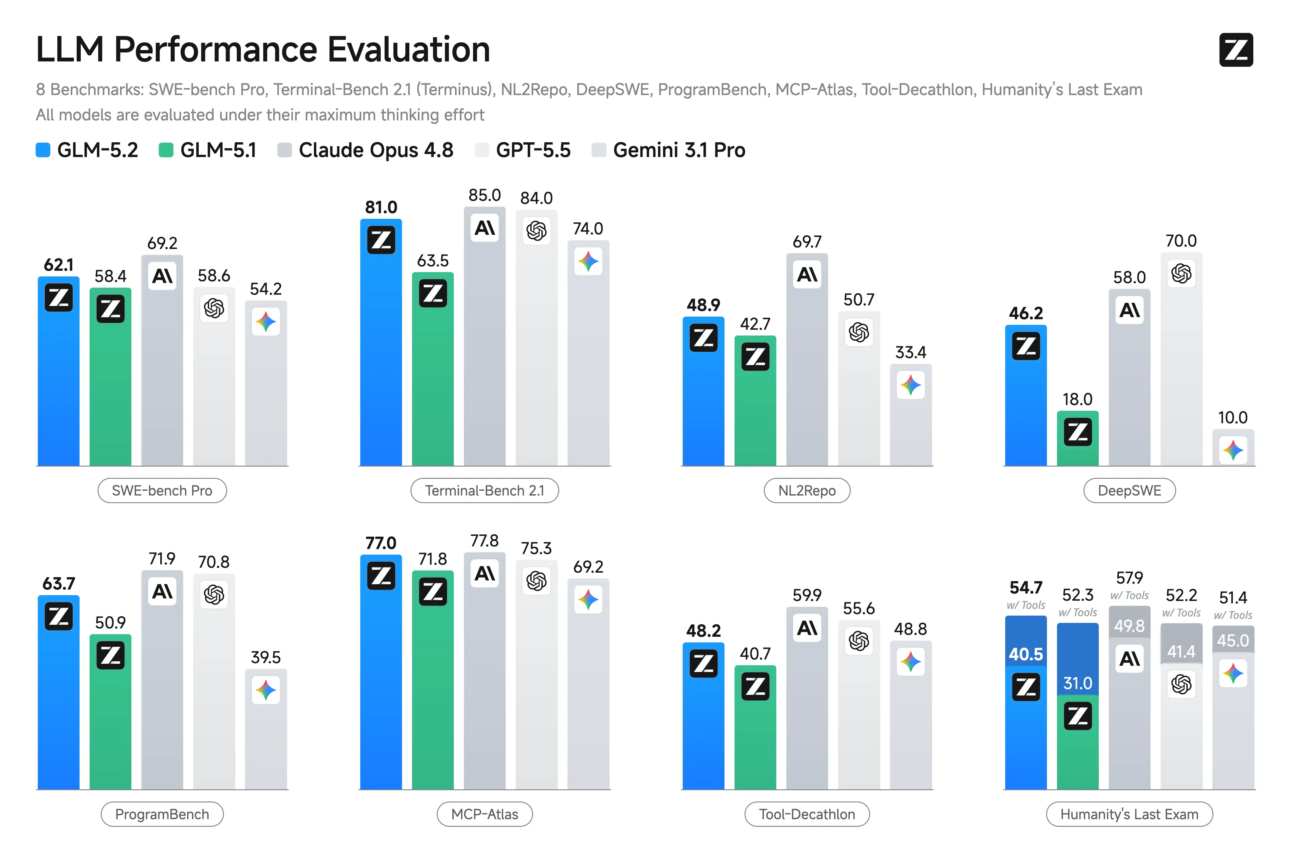 Z.ai's performance test of GLM-5.2 compared to Opus 4.8, GPT-5.5, and Gemini 3.1 Pro