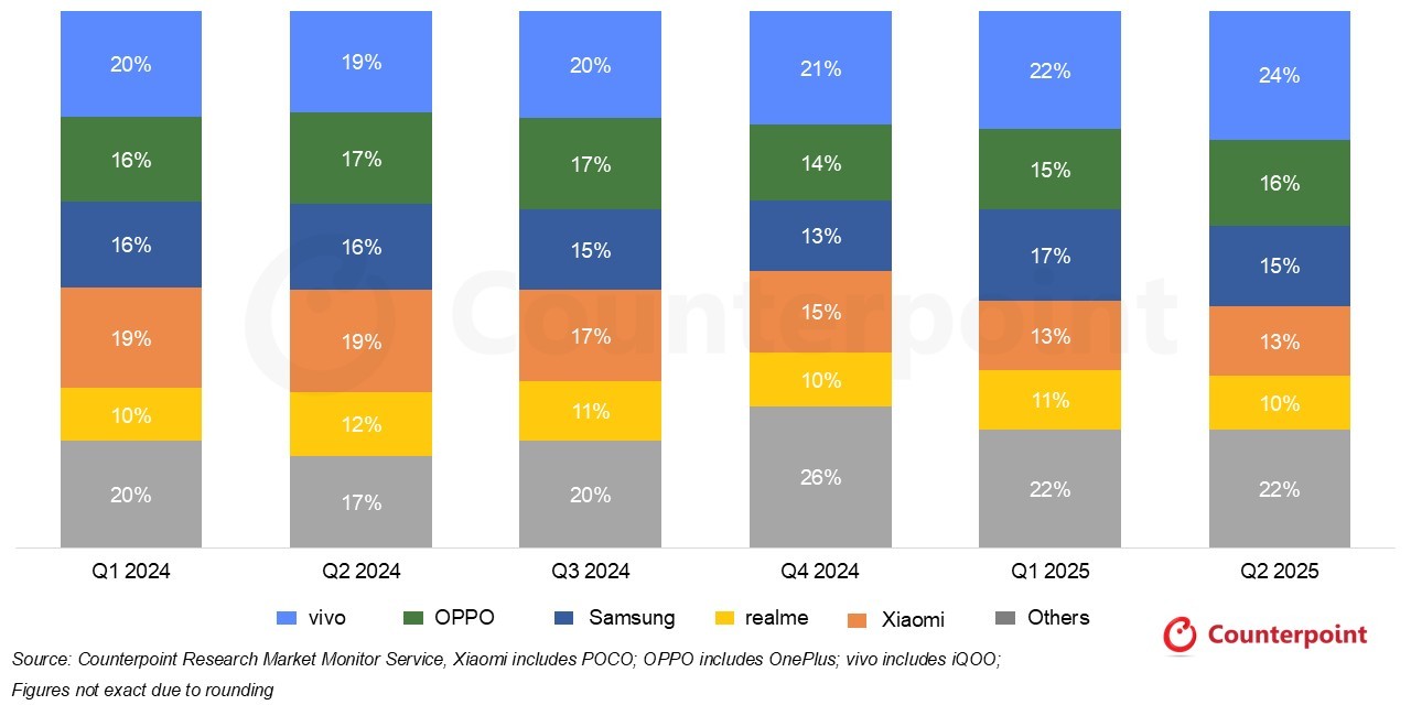 India Smartphone Shipments Market Share (Q1 2024 – Q2 2025)