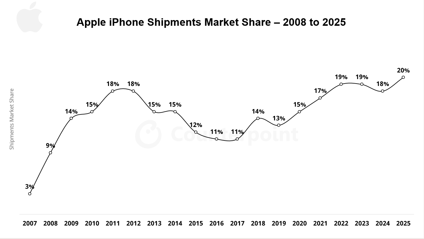 Apple iPhone Shipments Market Share 2008 to 2025